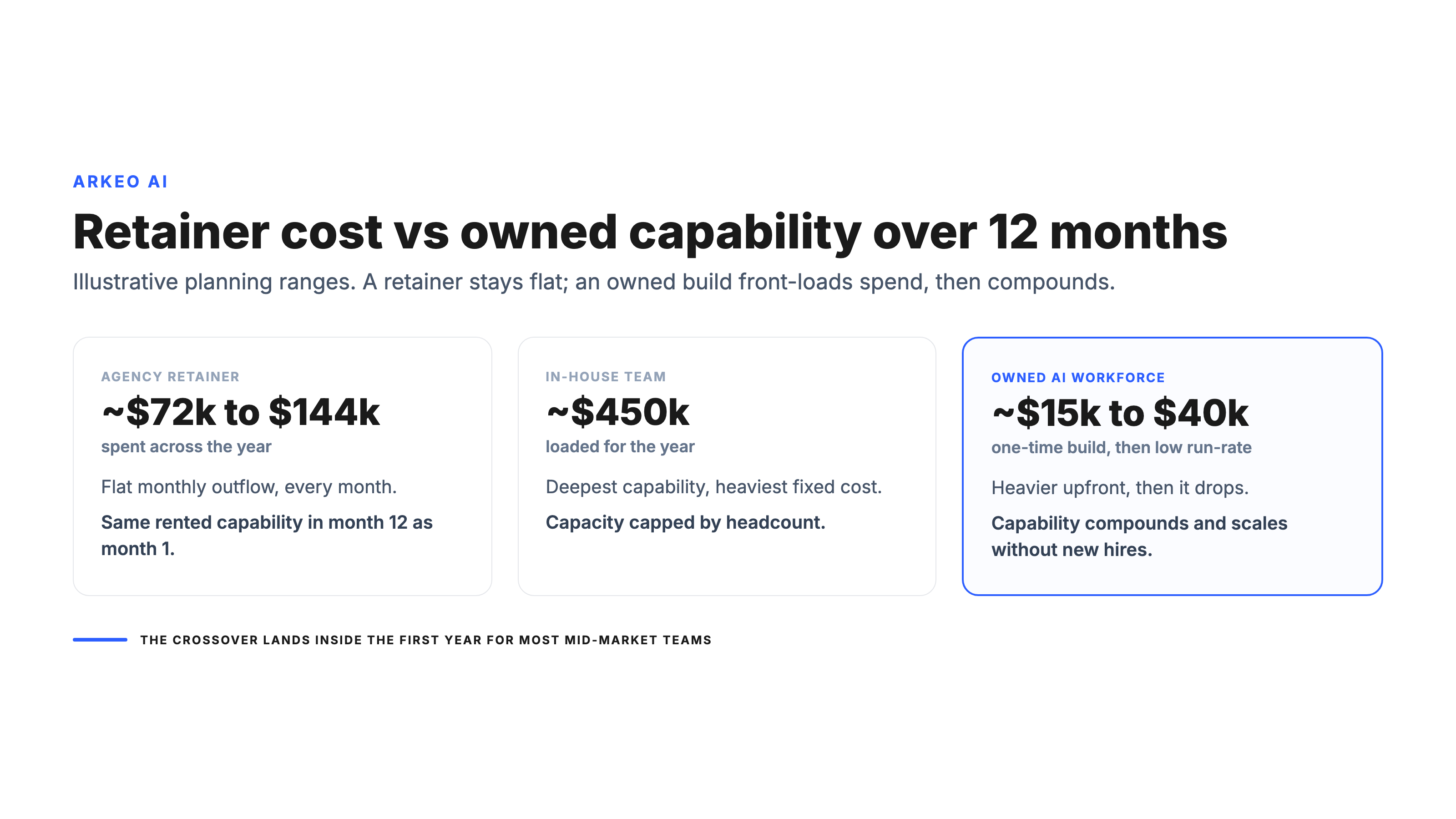Agency retainer cost versus owned AI marketing capability over twelve months for a mid-market company