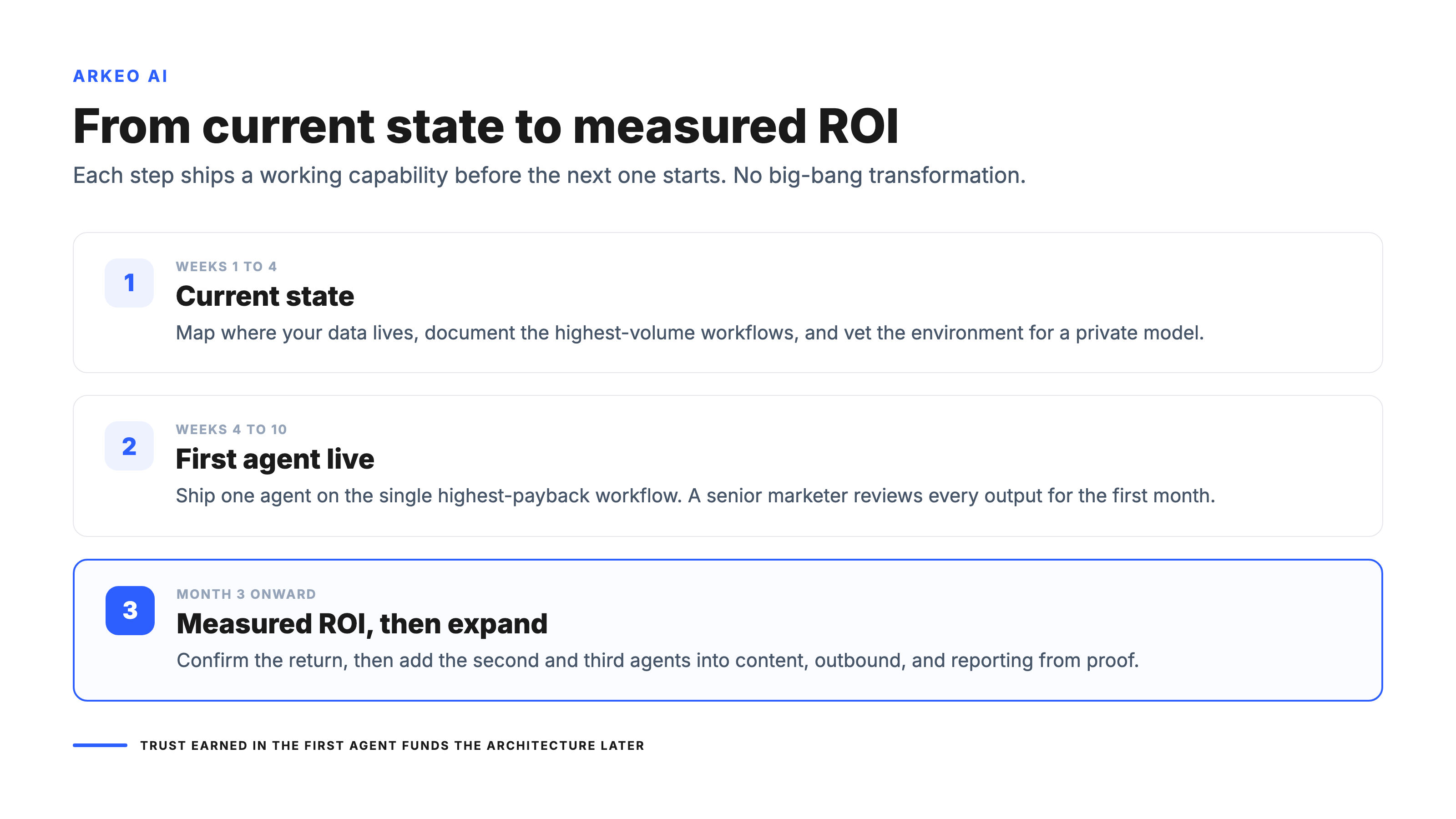 Deployment path for AI marketing agents: current state to first agent to measured ROI