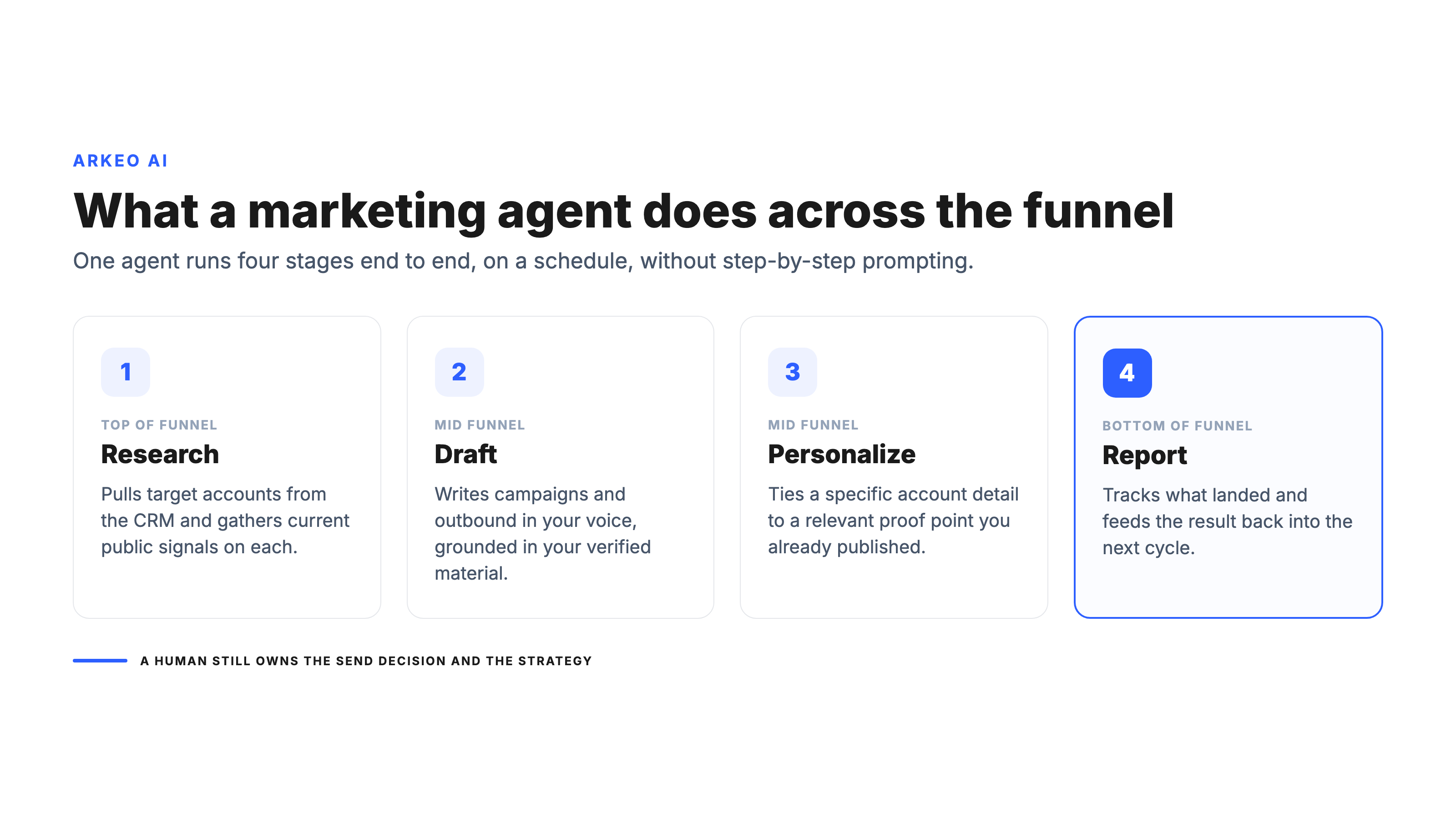 What an AI marketing agent does across the funnel: research, draft, personalize, and report