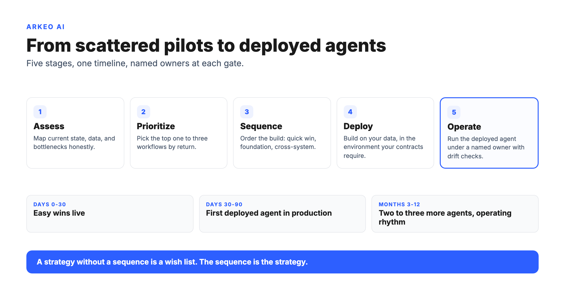 Five-stage enterprise AI strategy framework moving from scattered pilots to deployed AI agents across 30, 90, and 12-month phases