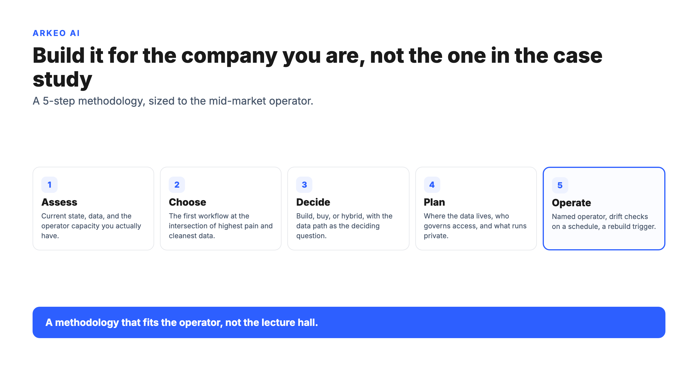 Five-step AI strategy methodology for mid-market companies: Assess, Choose, Decide, Plan, Operate, sized to a 50 to 500 person operation