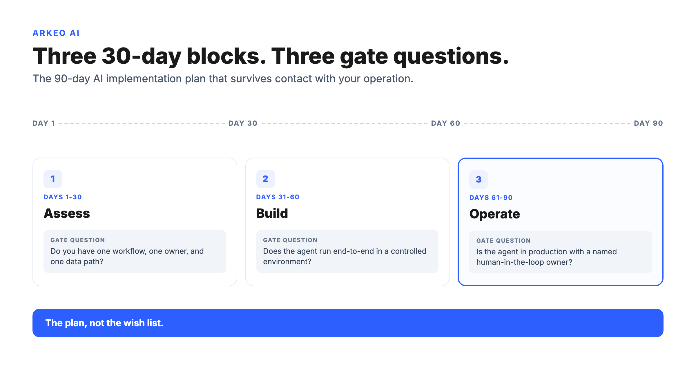 The 90-day AI implementation plan as three 30-day blocks: Assess, Build, Operate, with a gate question between each.