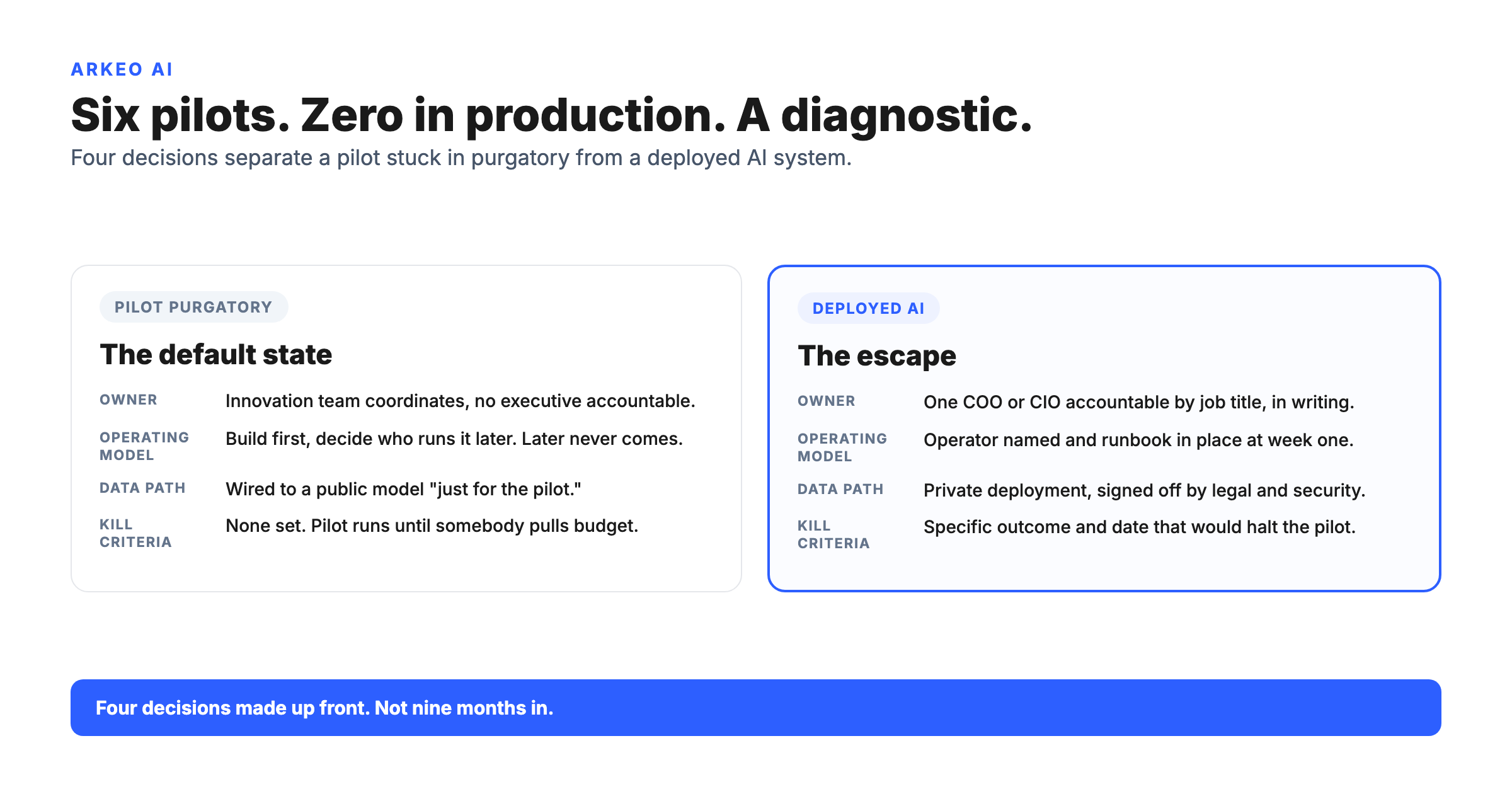 Pilot purgatory versus deployed AI: a two-column corporate AI strategy diagnostic comparing owner, operating model, data path, and kill criteria