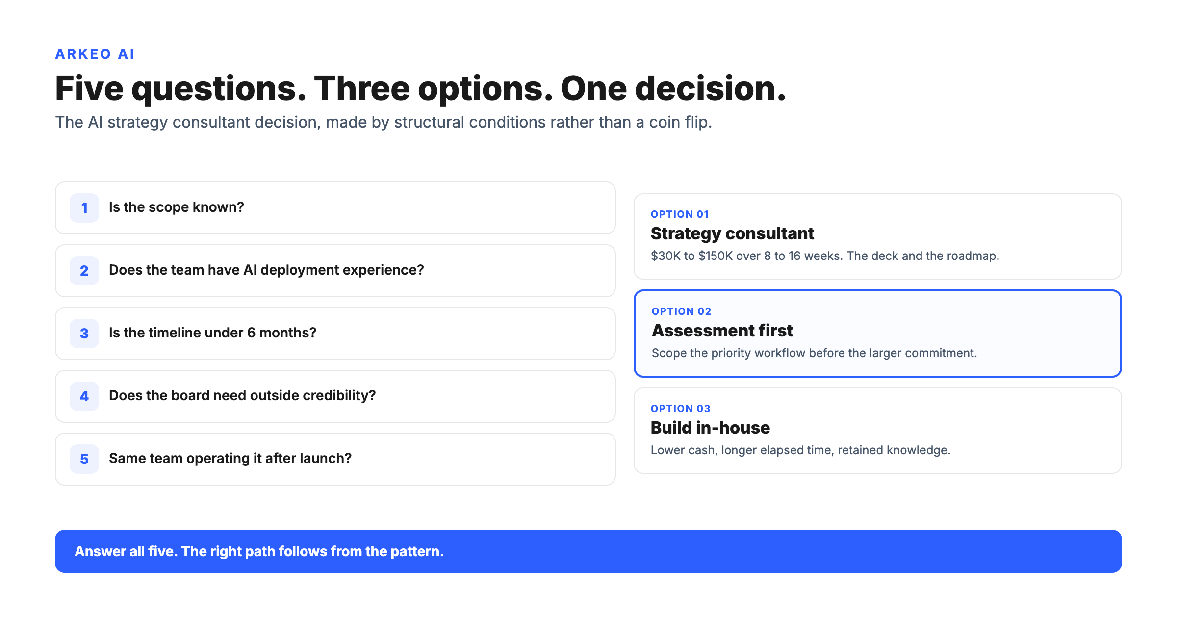AI strategy consultant vs in-house decision: five questions feeding three outcomes (consultant, in-house, assessment-first)