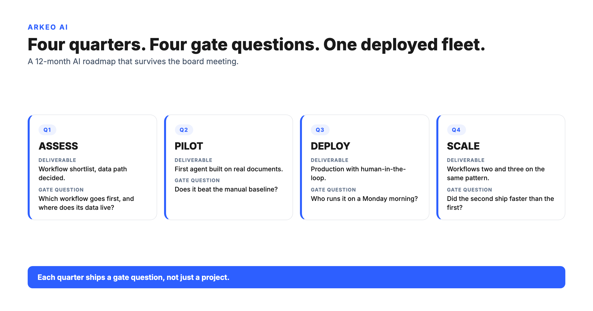 12-month AI roadmap timeline showing four quarters Assess Pilot Deploy Scale with gate questions