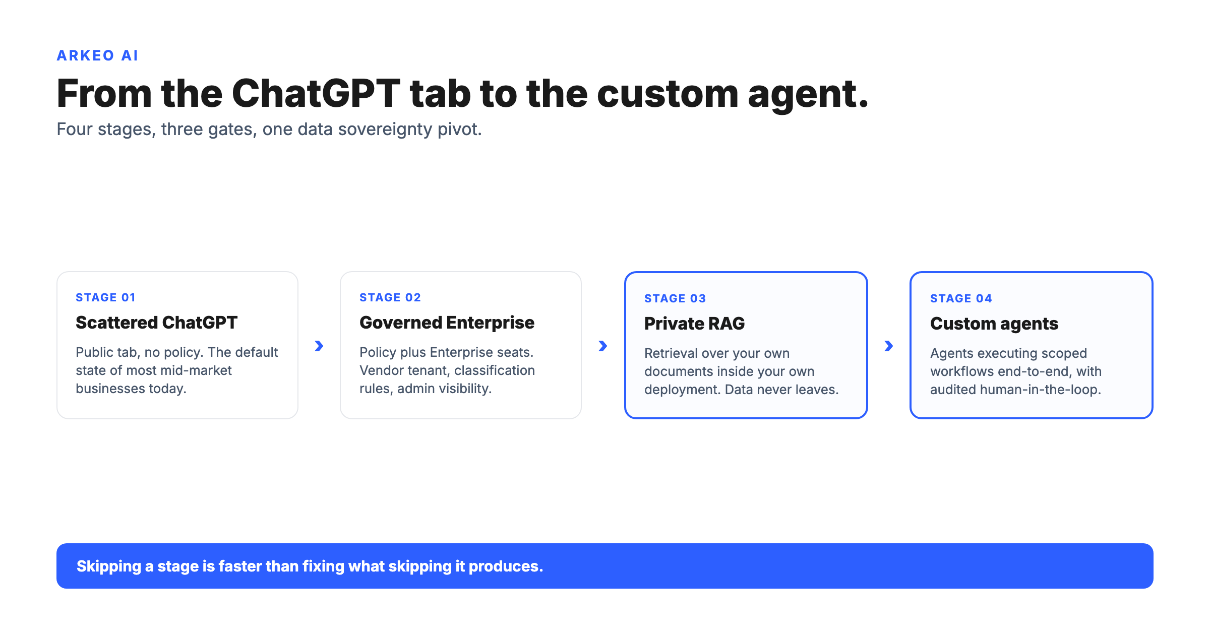 Four-stage generative AI strategy maturation: from scattered ChatGPT through governed Enterprise tier and private RAG to custom agents acting on workflows