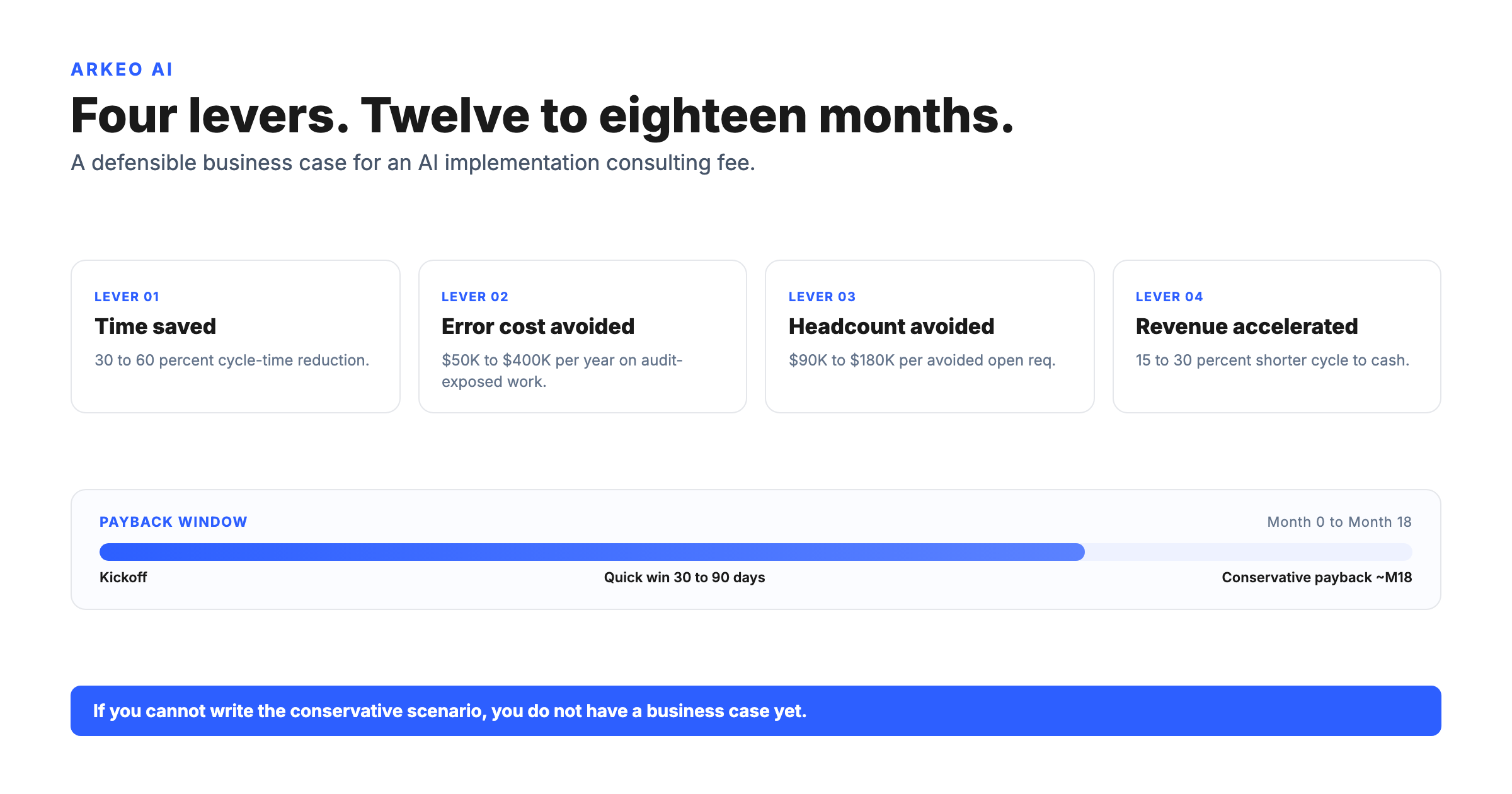 Four ROI levers for AI implementation consulting stacked over a twelve-to-eighteen month payback timeline for a mid-market engagement