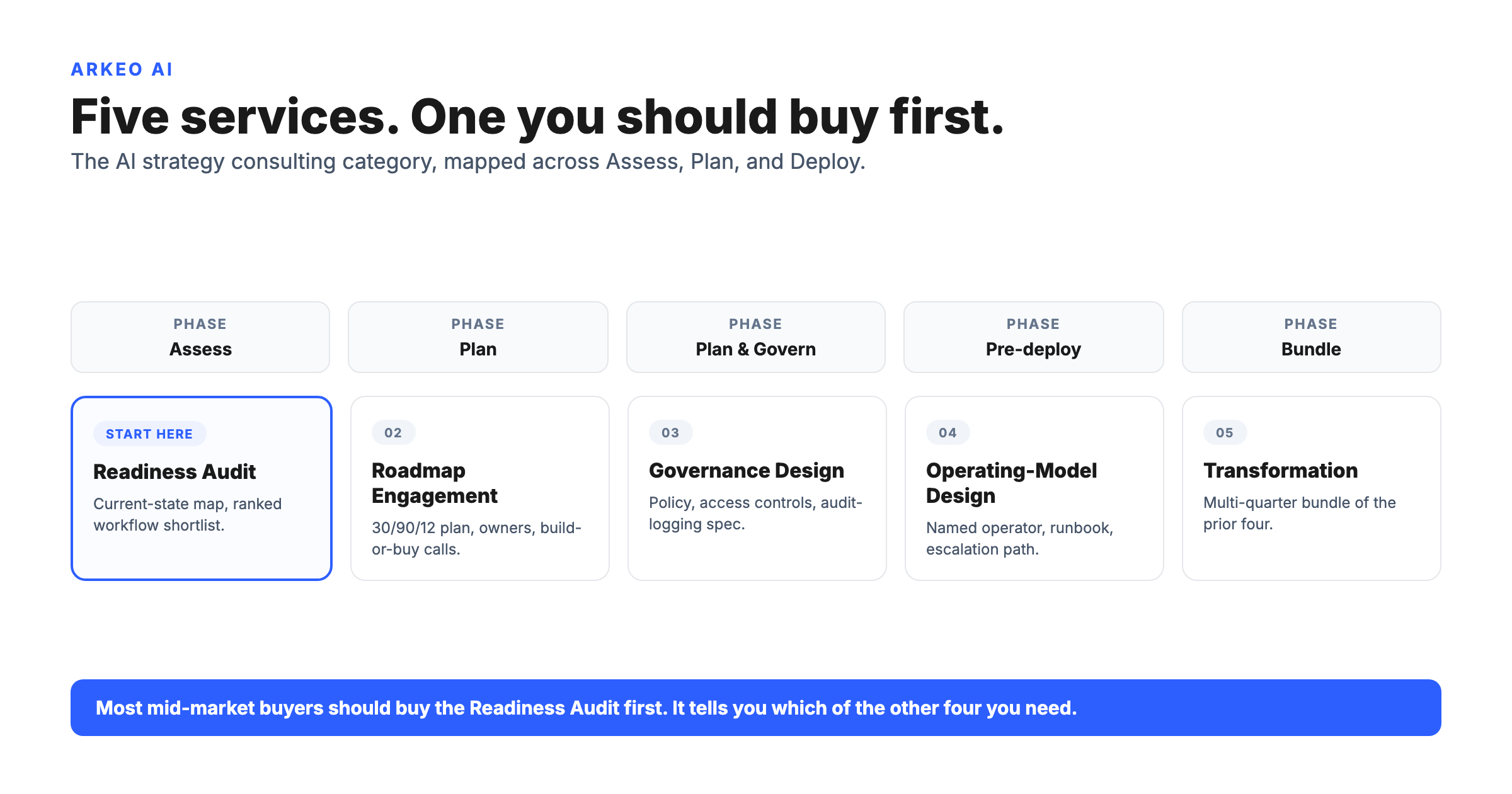 Five AI strategy consulting services on an Assess to Plan to Deploy spectrum, with the Readiness Audit highlighted as the first service most mid-market buyers should buy