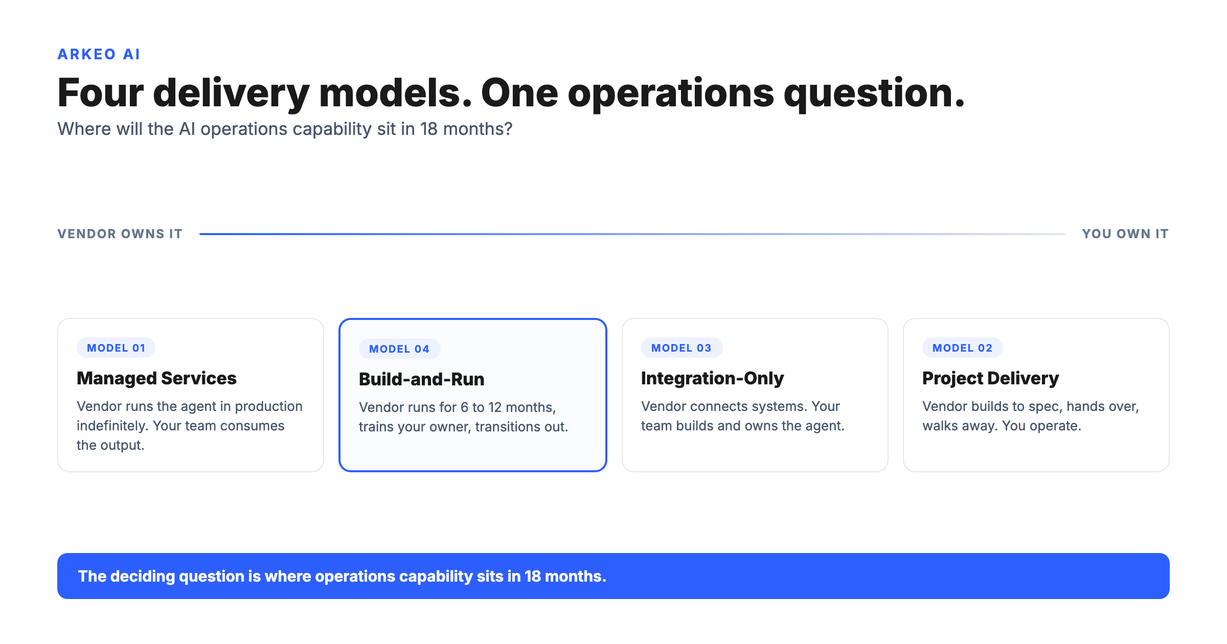 AI implementation services: four delivery models on a vendor-owns-it to you-own-it spectrum, from managed services to project delivery