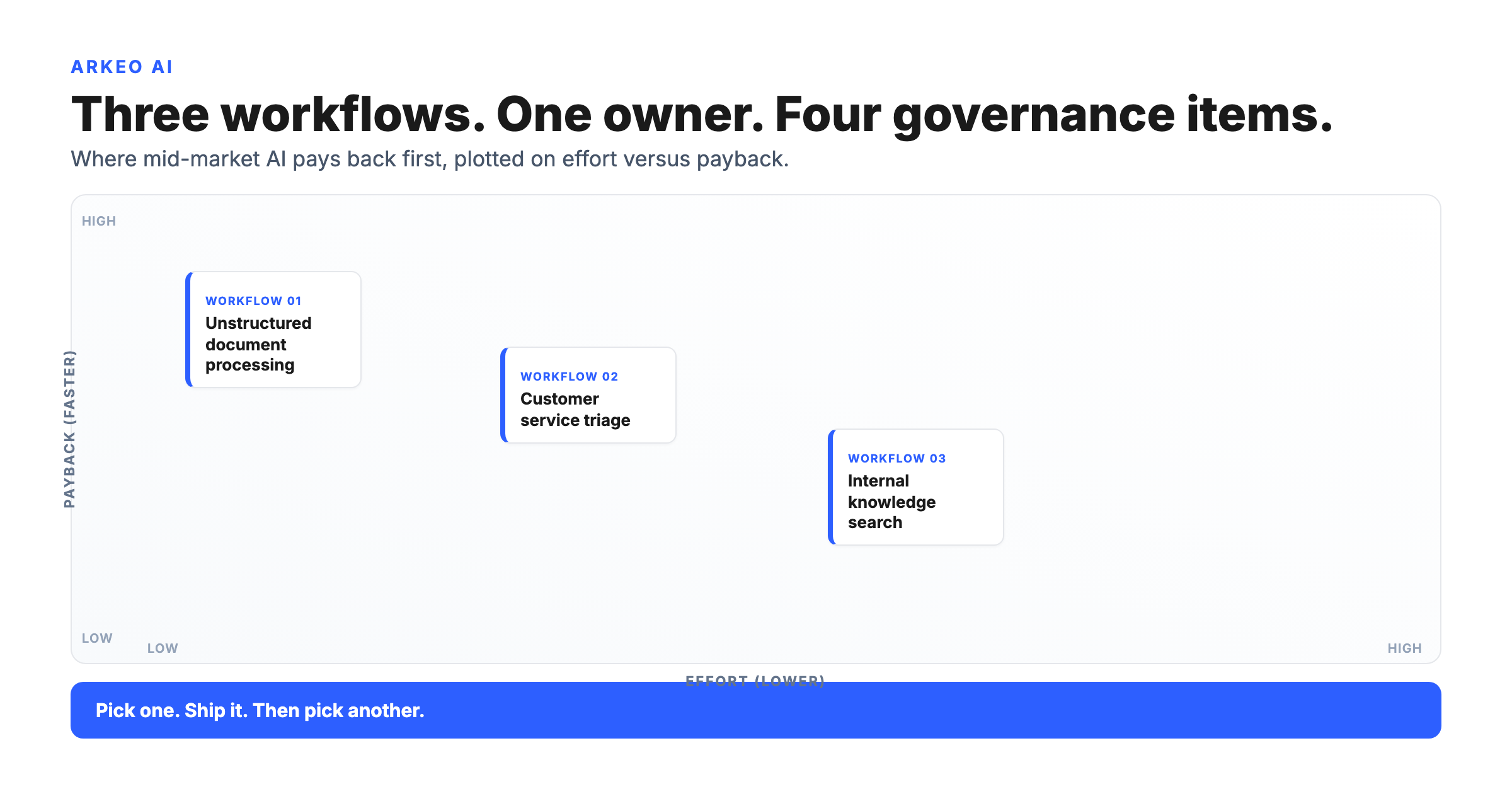 Practical AI strategy for business: three workflows on an effort versus payback grid, with one owner and four governance items for mid-market companies