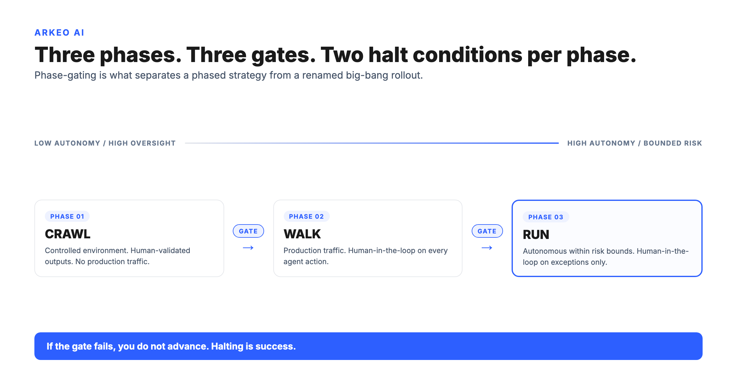 Phased AI implementation strategy hero diagram: Crawl, Walk, Run on a risk versus autonomy axis with explicit gates between each phase