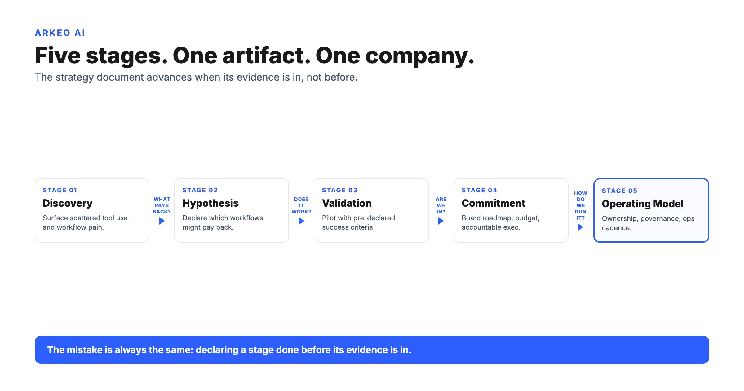 Five stages of AI strategy development on a forward arrow: Discovery, Hypothesis, Validation, Commitment, Operating Model, with the advance question between each