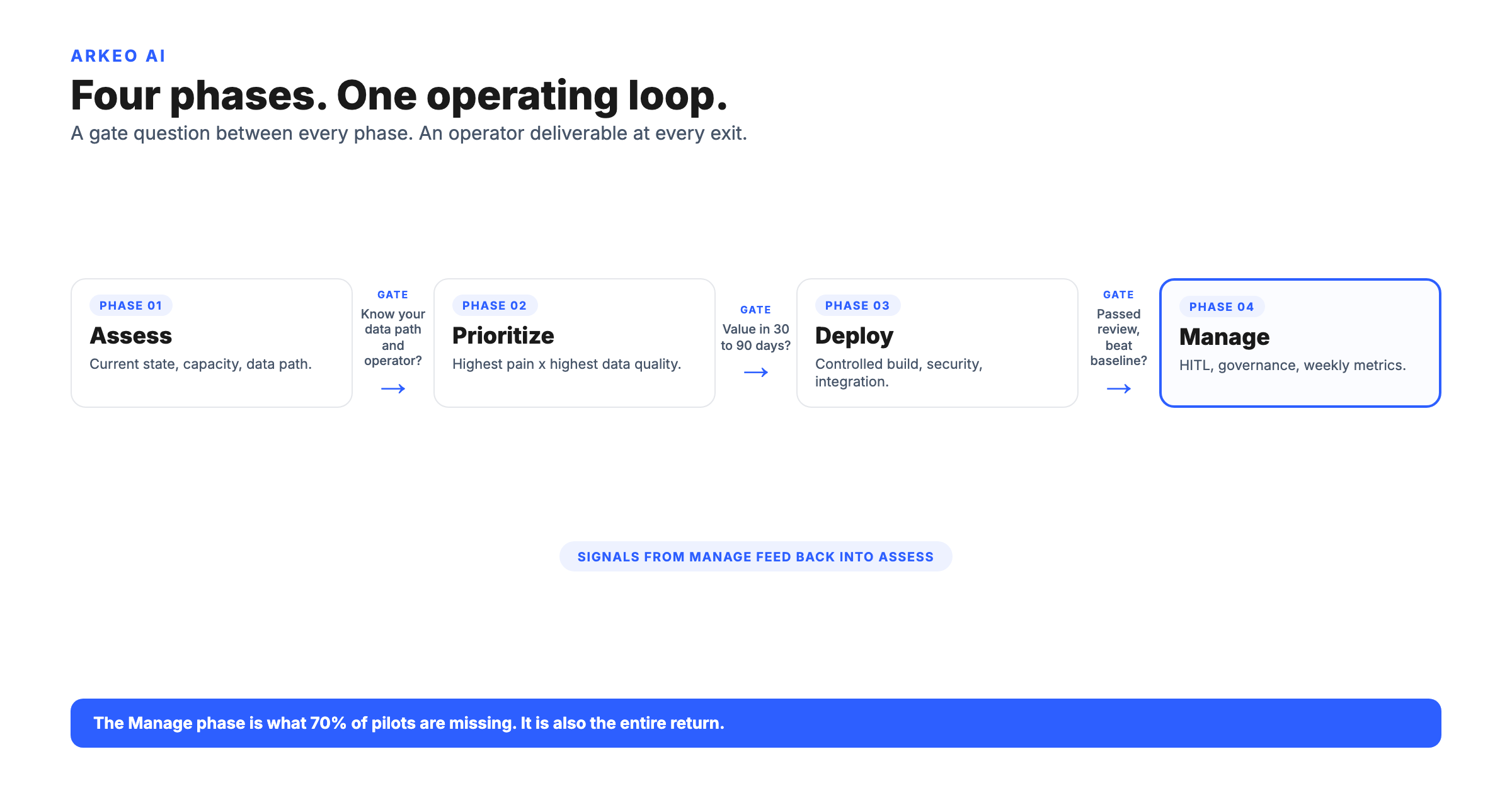 AI strategy framework: Assess, Prioritize, Deploy, Manage as a four-phase operating loop with a gate question between every phase.