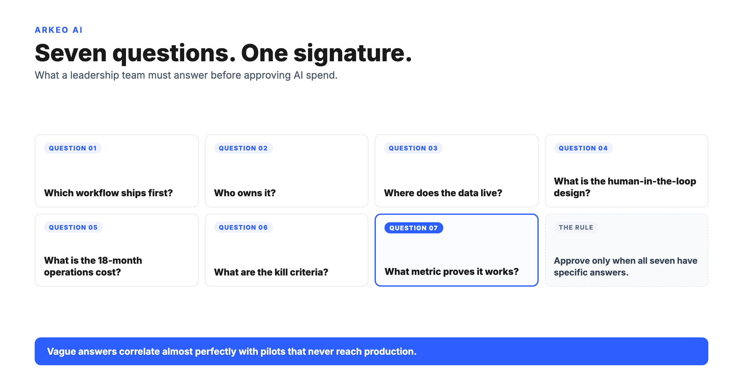 AI strategy for business leaders: the seven questions a leadership team must answer before approving AI spend, stacked as a board-briefing card