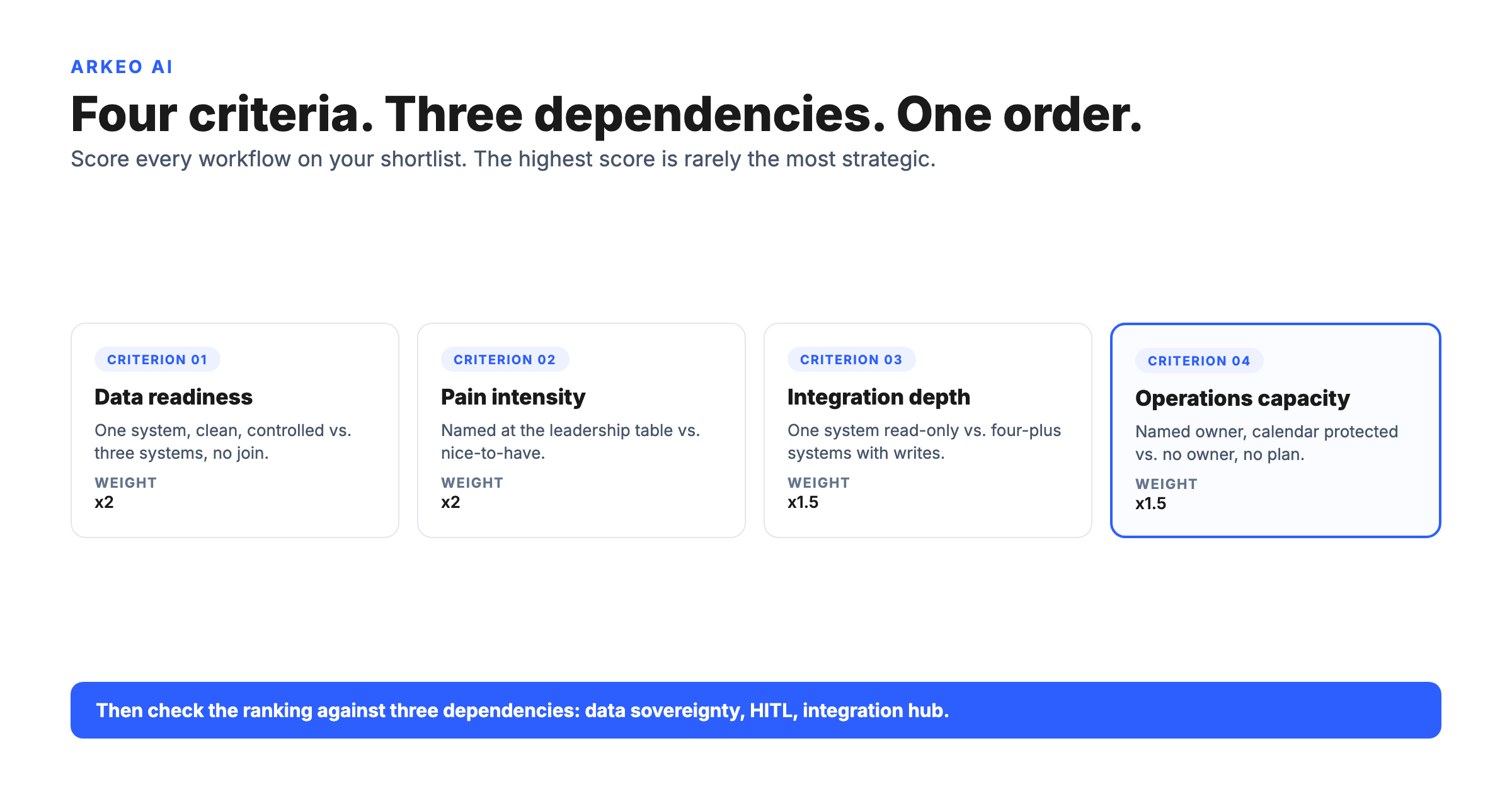 AI implementation roadmap sequencing: four criteria scoring rubric for ranking workflows and three dependencies that force re-ordering