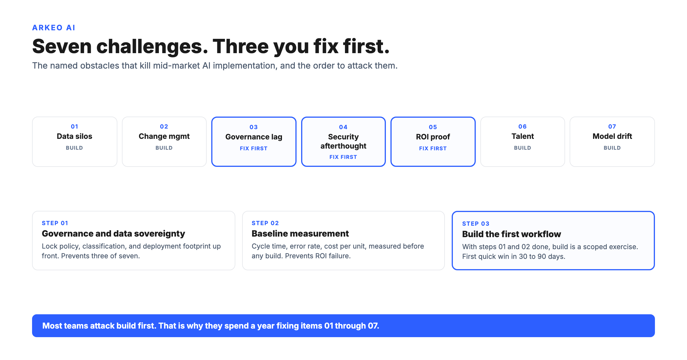 AI implementation challenges: seven named obstacles stacked vertically with the three attack-order steps highlighted