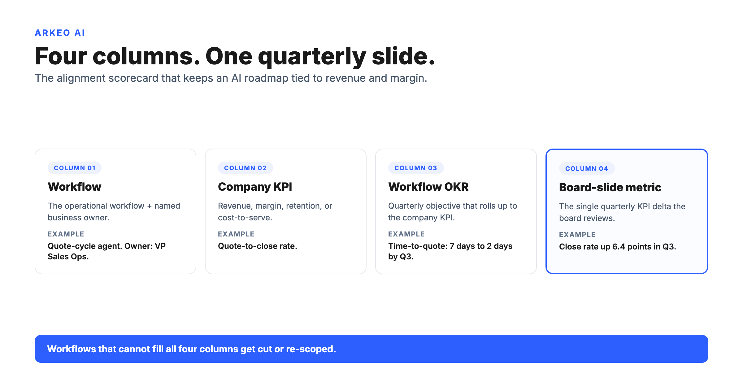 AI strategy roadmap alignment scorecard: four columns mapping workflow to company KPI, workflow OKR, and board-slide metric