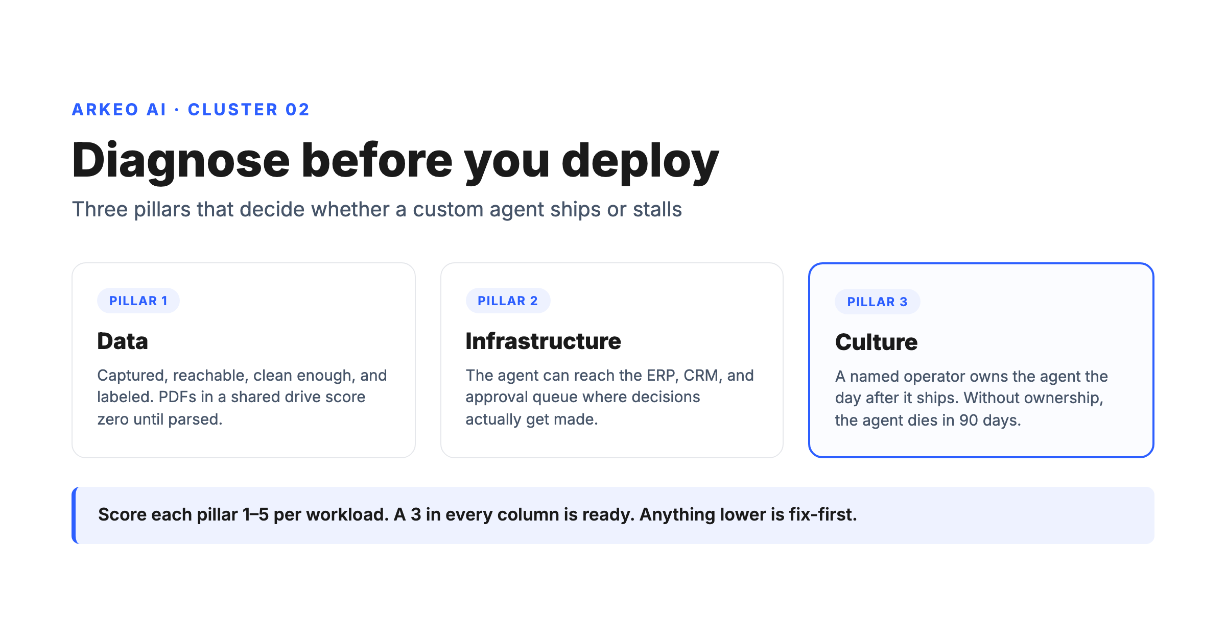 AI readiness diagnostic framework for mid-market operators showing data, infrastructure, and culture readiness pillars in Arkeo blue