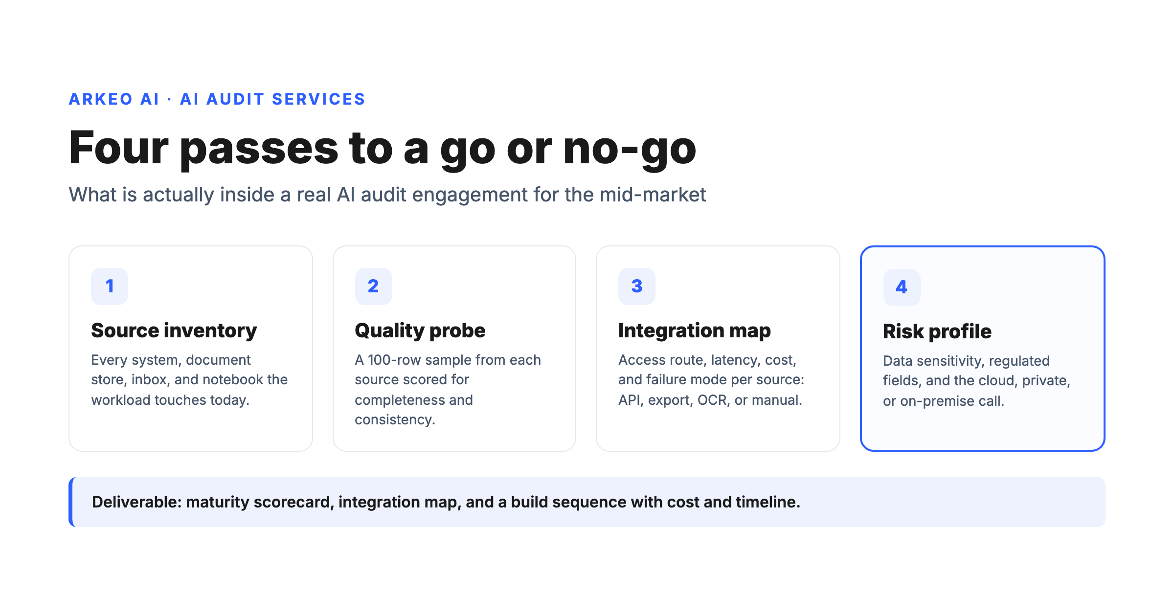 AI audit services scope diagram for mid-market companies showing the four-pass routine of source inventory, quality probe, integration map, and risk profile in Arkeo blue