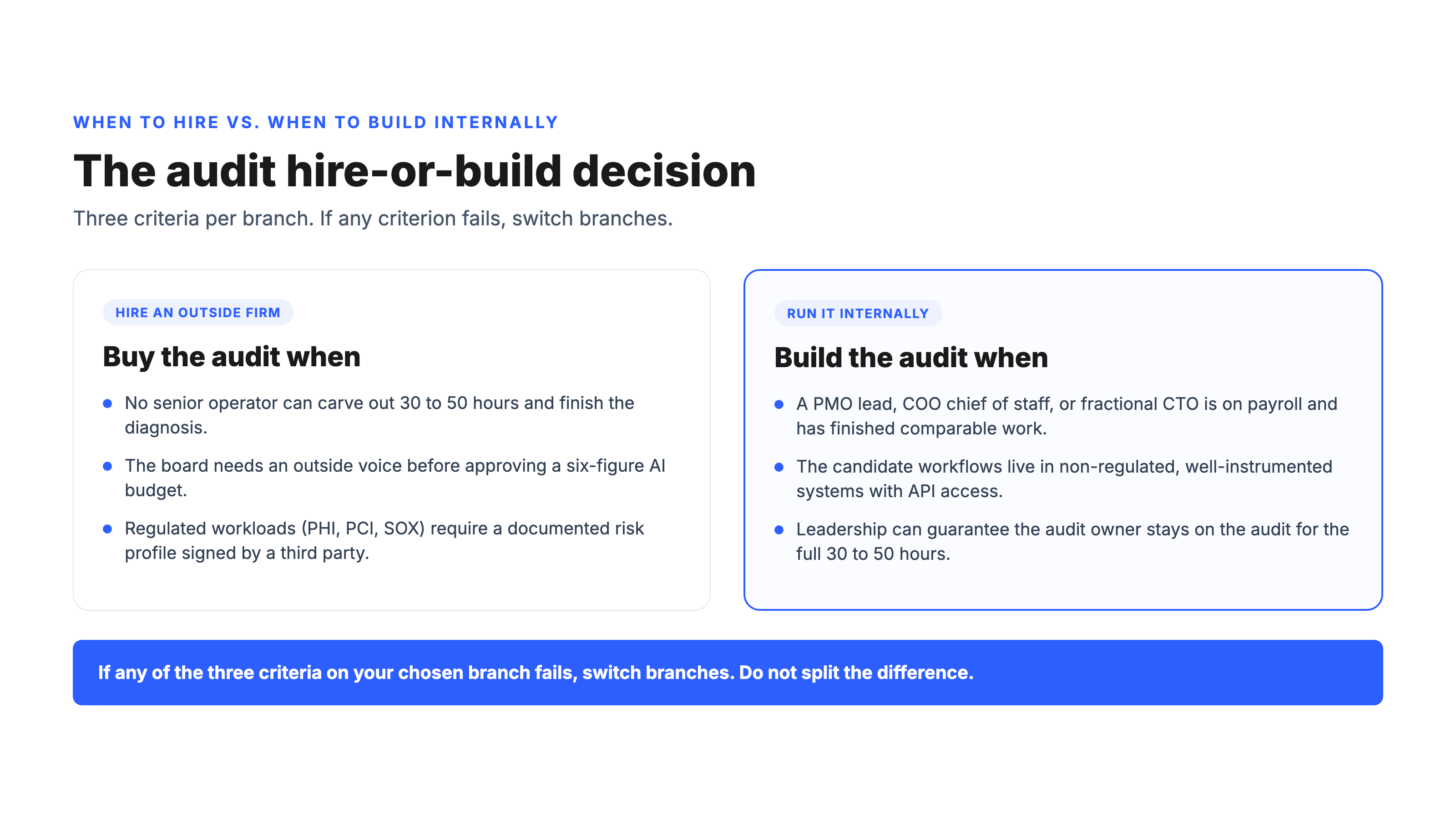 Decision tree comparing when to hire an external AI audit firm versus when to run the audit internally, with three criteria per branch in Arkeo blue