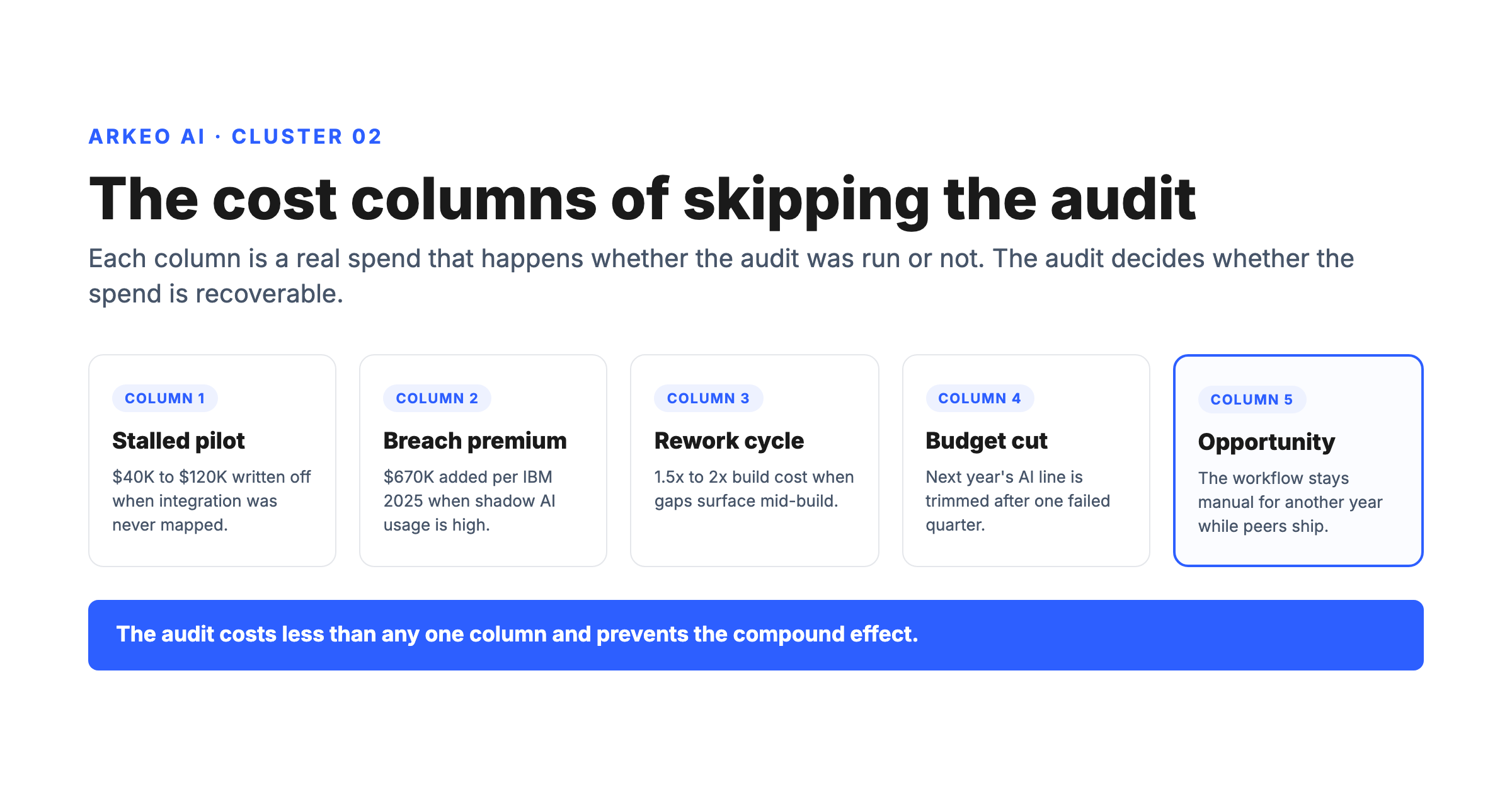 The cost of ignoring an AI readiness audit shown as five stacked cost columns for mid-market operators