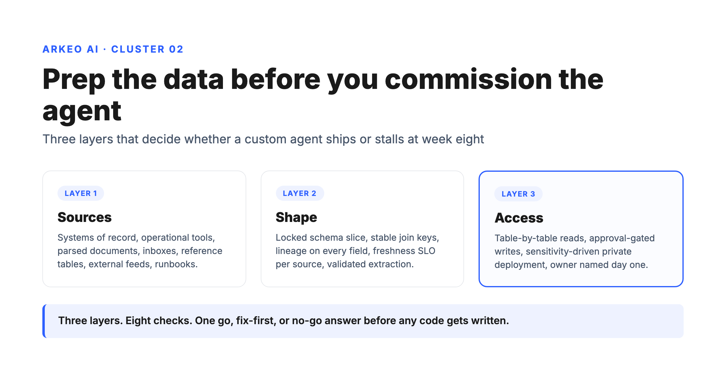 AI data readiness framework for custom AI agents showing sources, schema, joins, lineage, freshness, and access controls in Arkeo blue