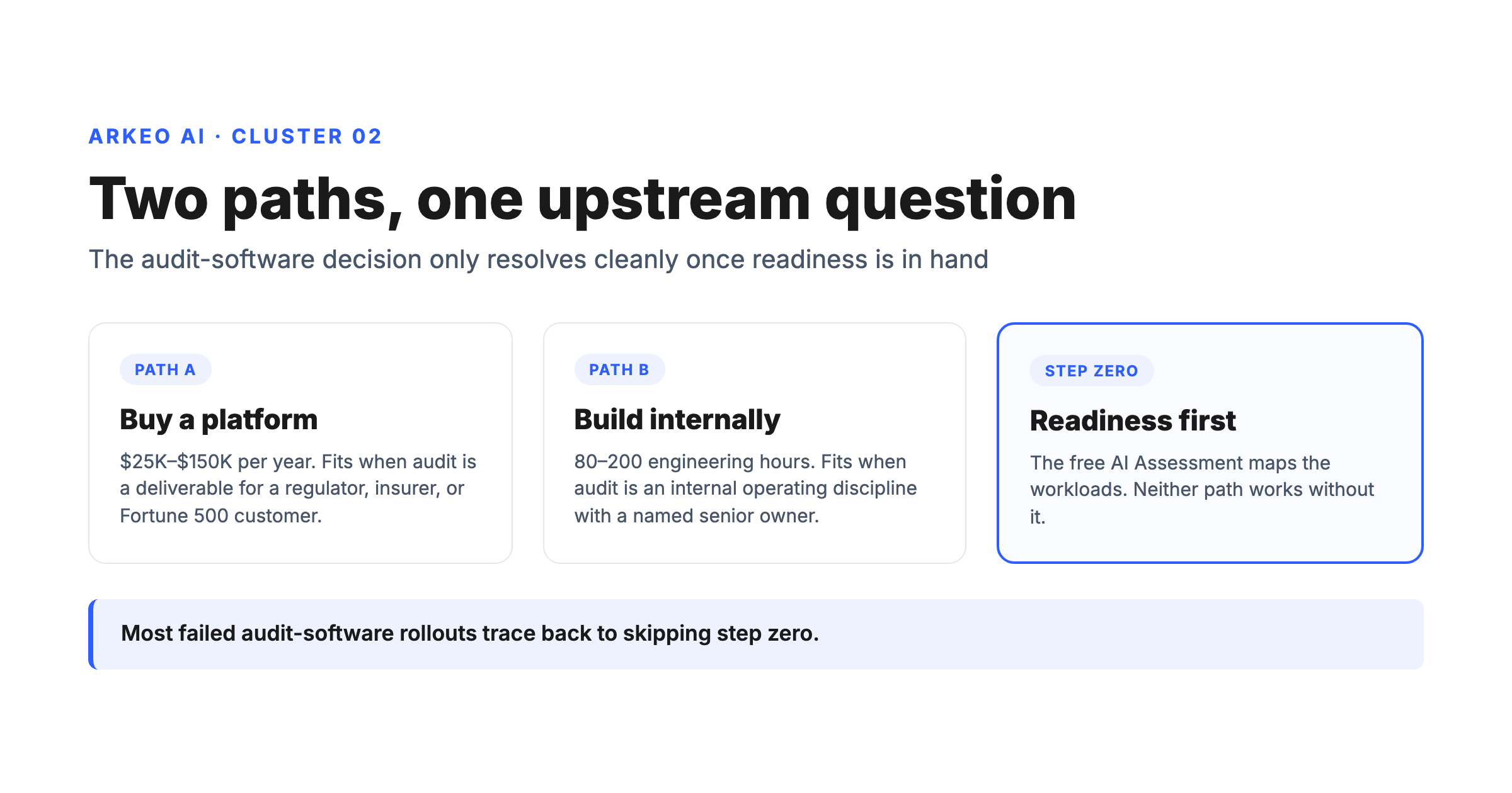 AI audit software build versus buy decision framework for mid-market operators showing platform path and in-house path with the readiness assessment as the upstream front door