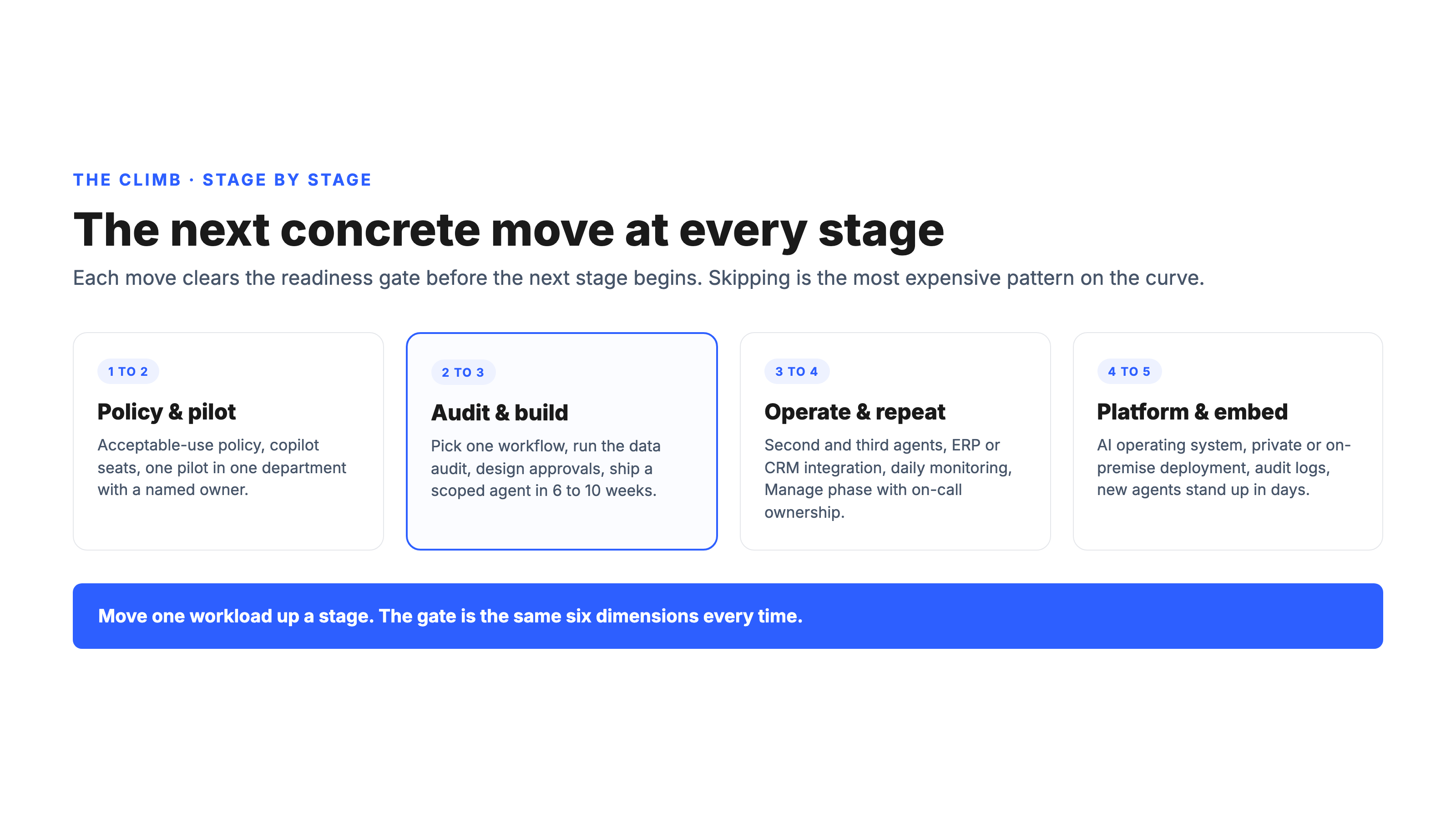 Stage-by-stage moves diagram showing the concrete actions to climb each step of the AI maturity curve from Ad Hoc to Embedded
