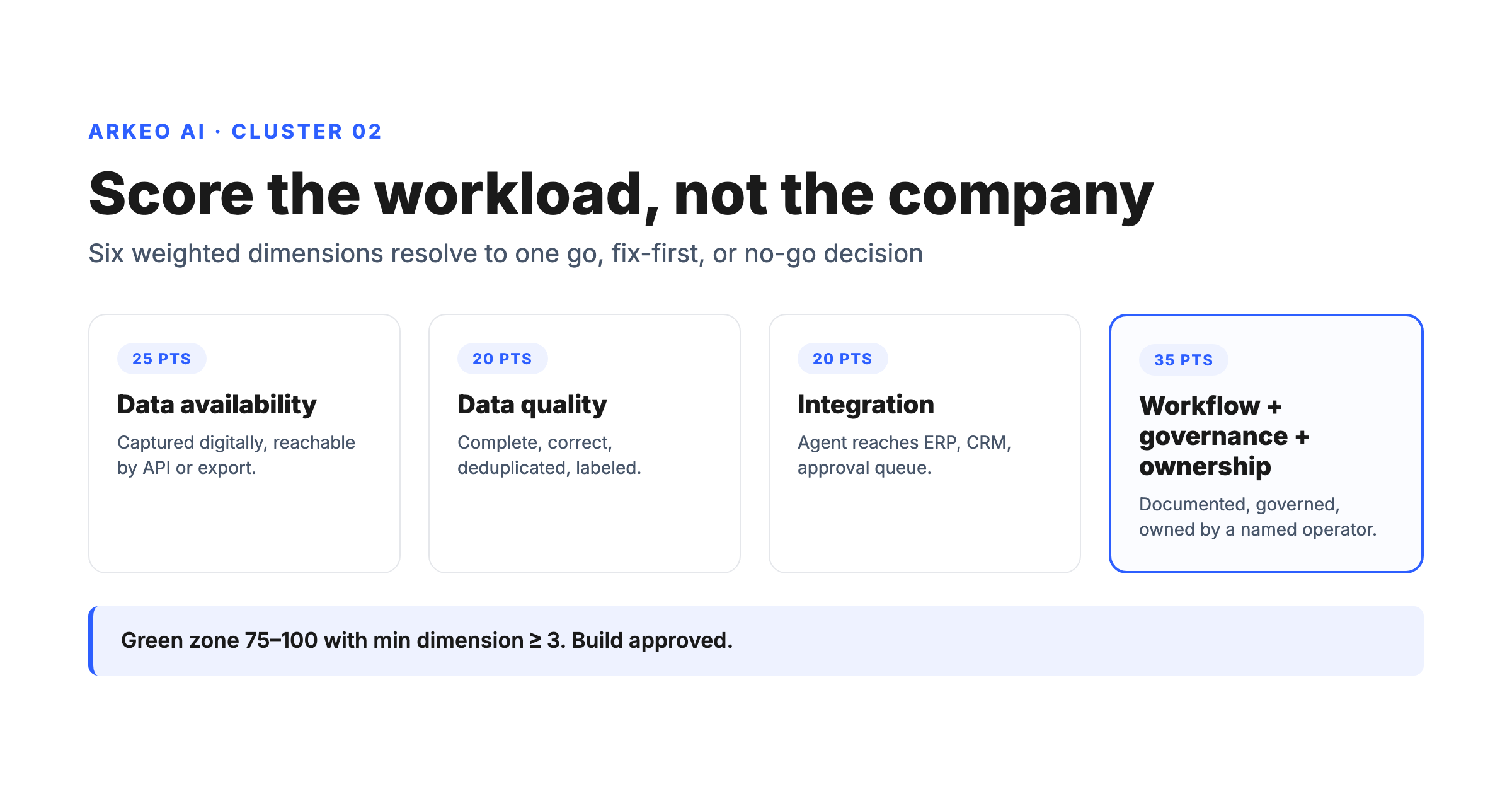 AI readiness score methodology hero showing six-dimension weighted scoring rubric for mid-market operators in Arkeo blue