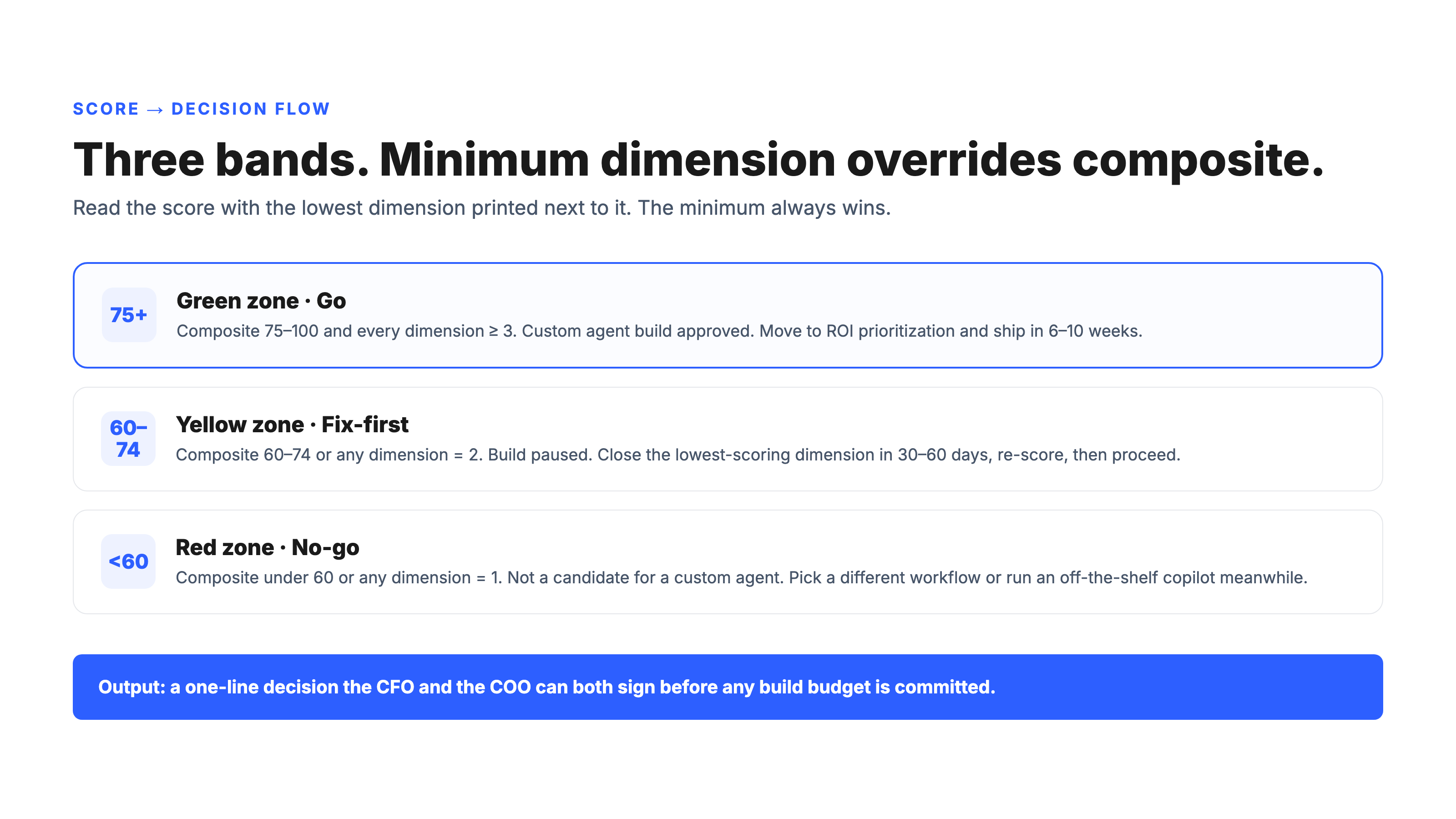 Threshold decision flow for AI readiness score showing green zone go, yellow zone fix-first, and red zone no-go with composite and minimum dimension rules