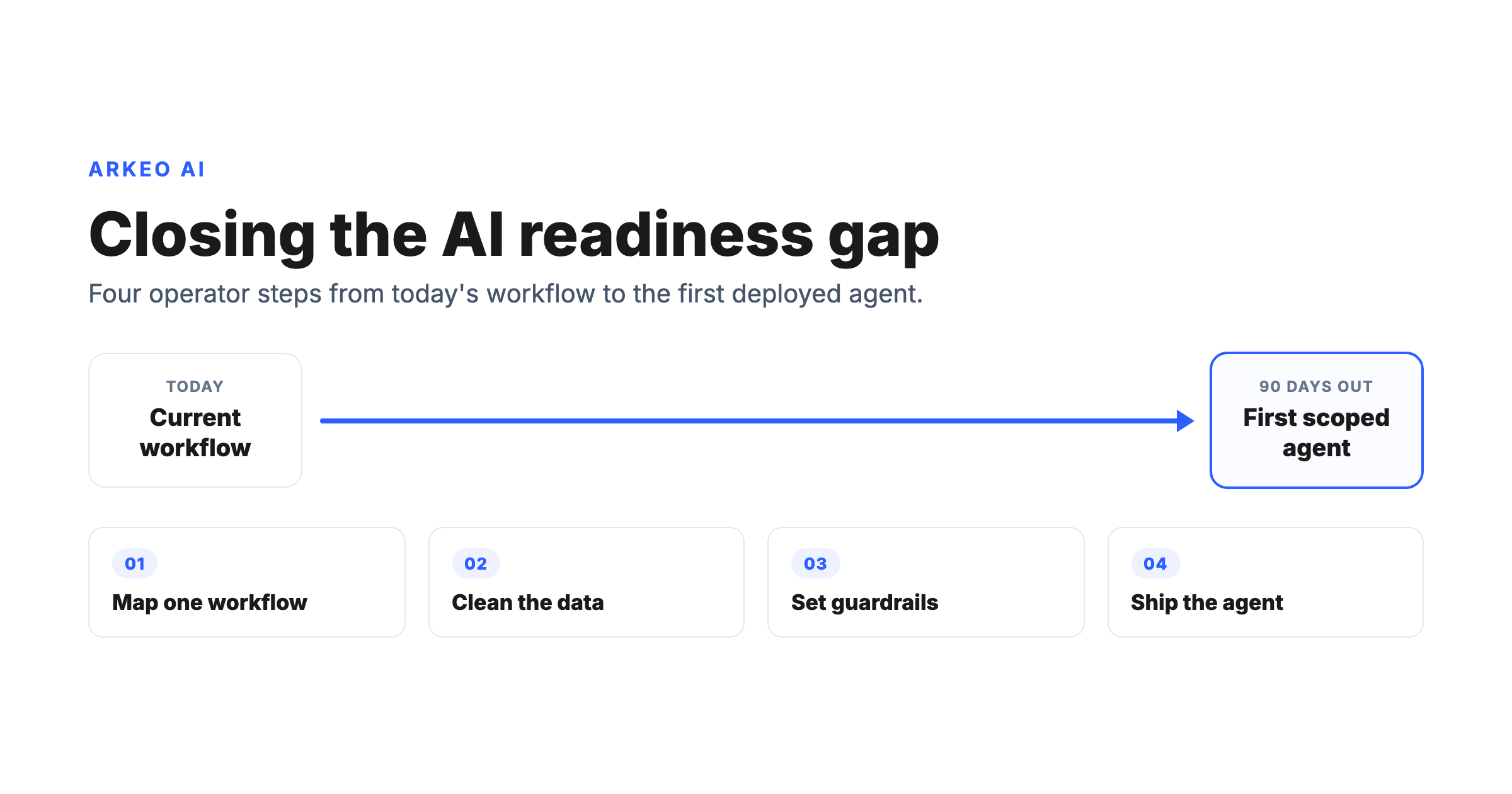 Bridging the AI readiness gap: four-step bridge from current workflow to first deployed AI agent