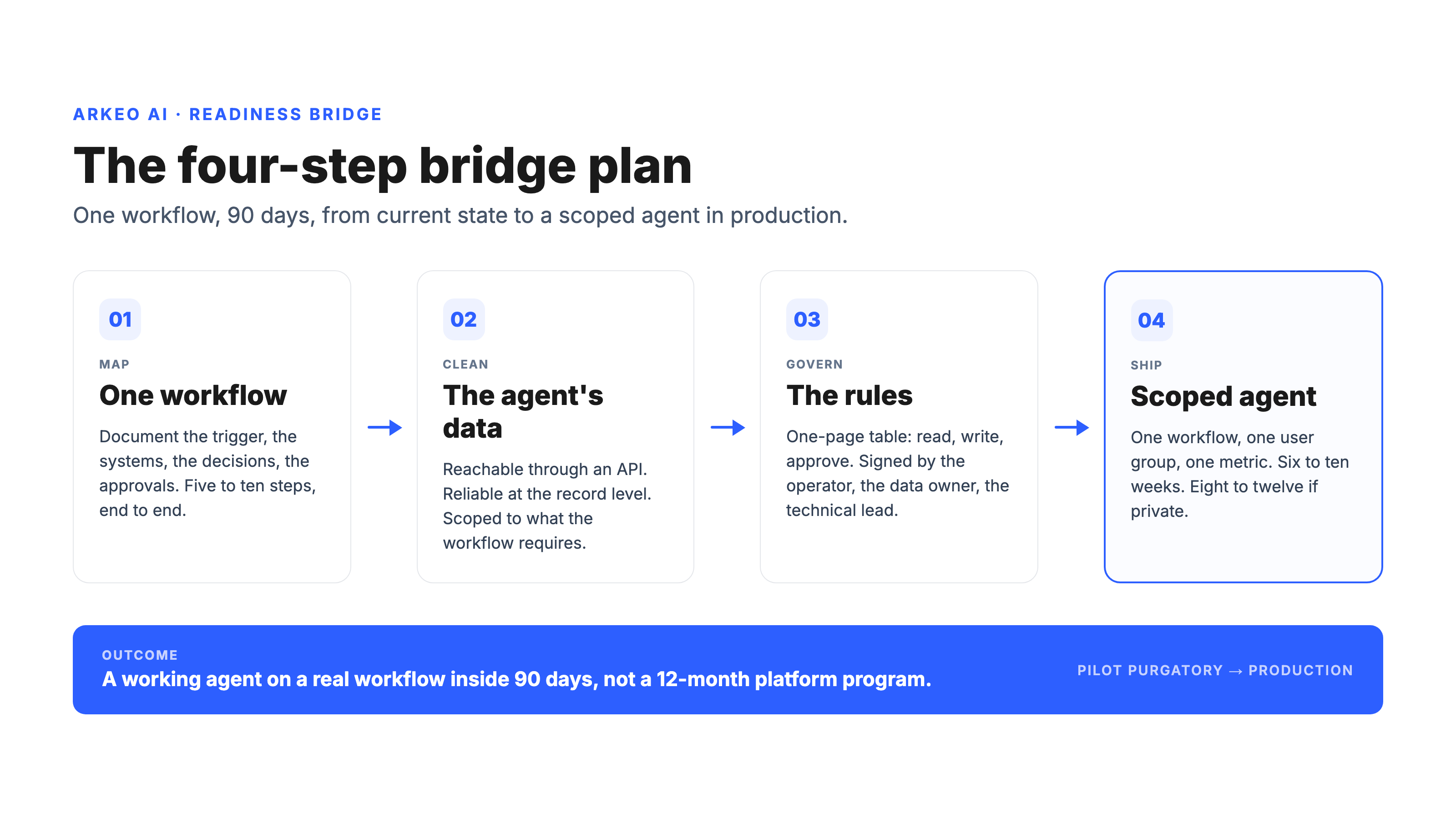 Four-step bridge plan to close the AI readiness gap: map, clean, govern, ship