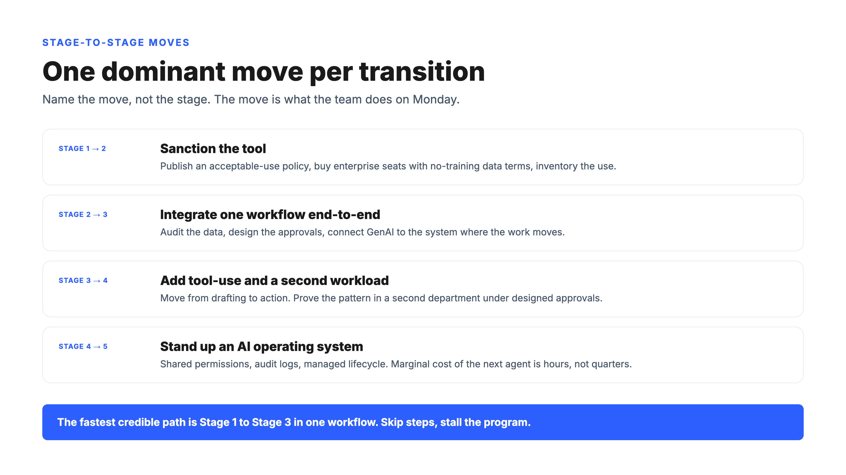 Stage-to-stage transition map for generative AI maturity showing the one dominant operator move required at each step