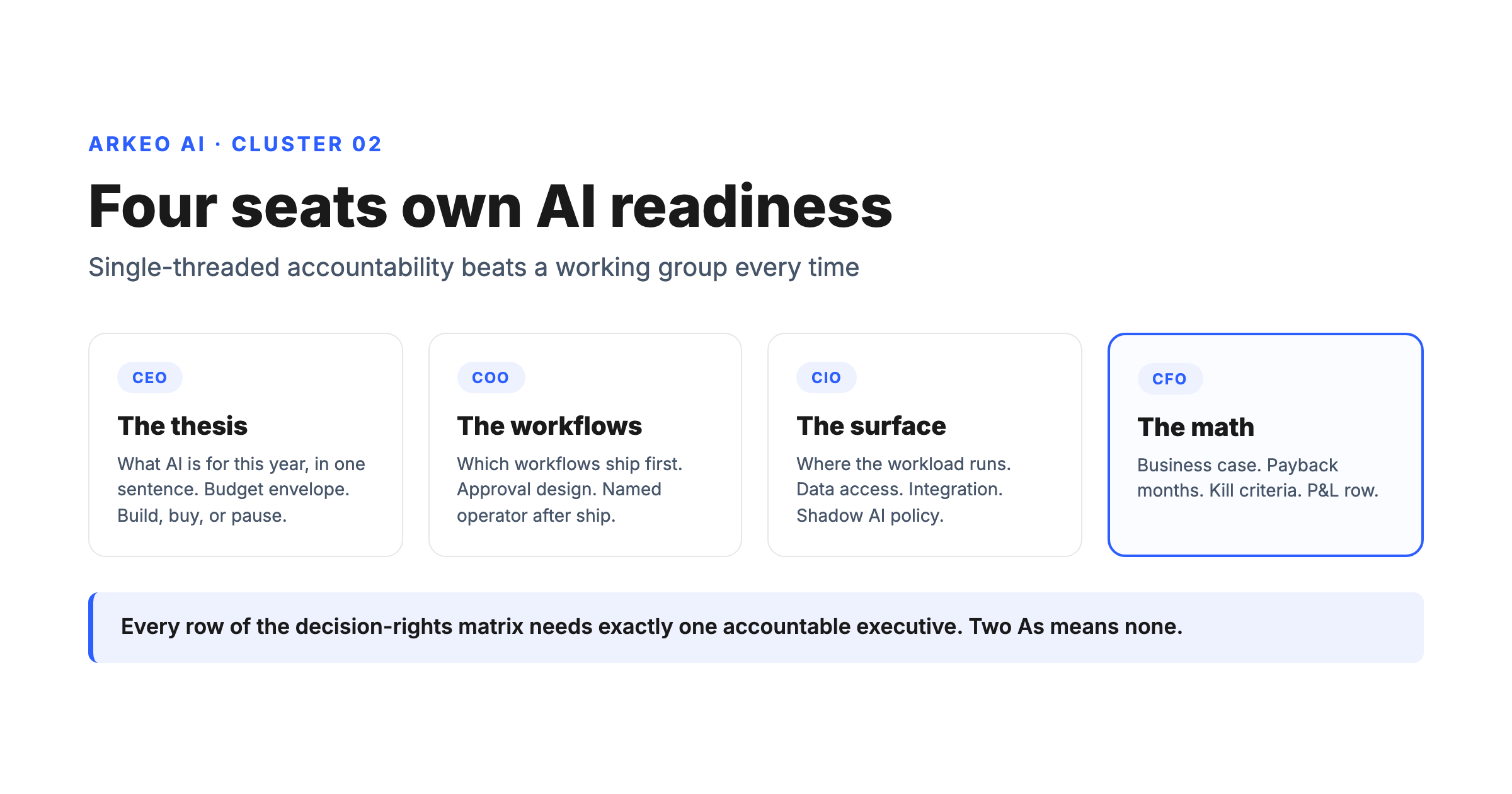 Leadership accountability map for AI readiness showing CEO thesis, COO workflows, CIO surface, and CFO math in Arkeo blue