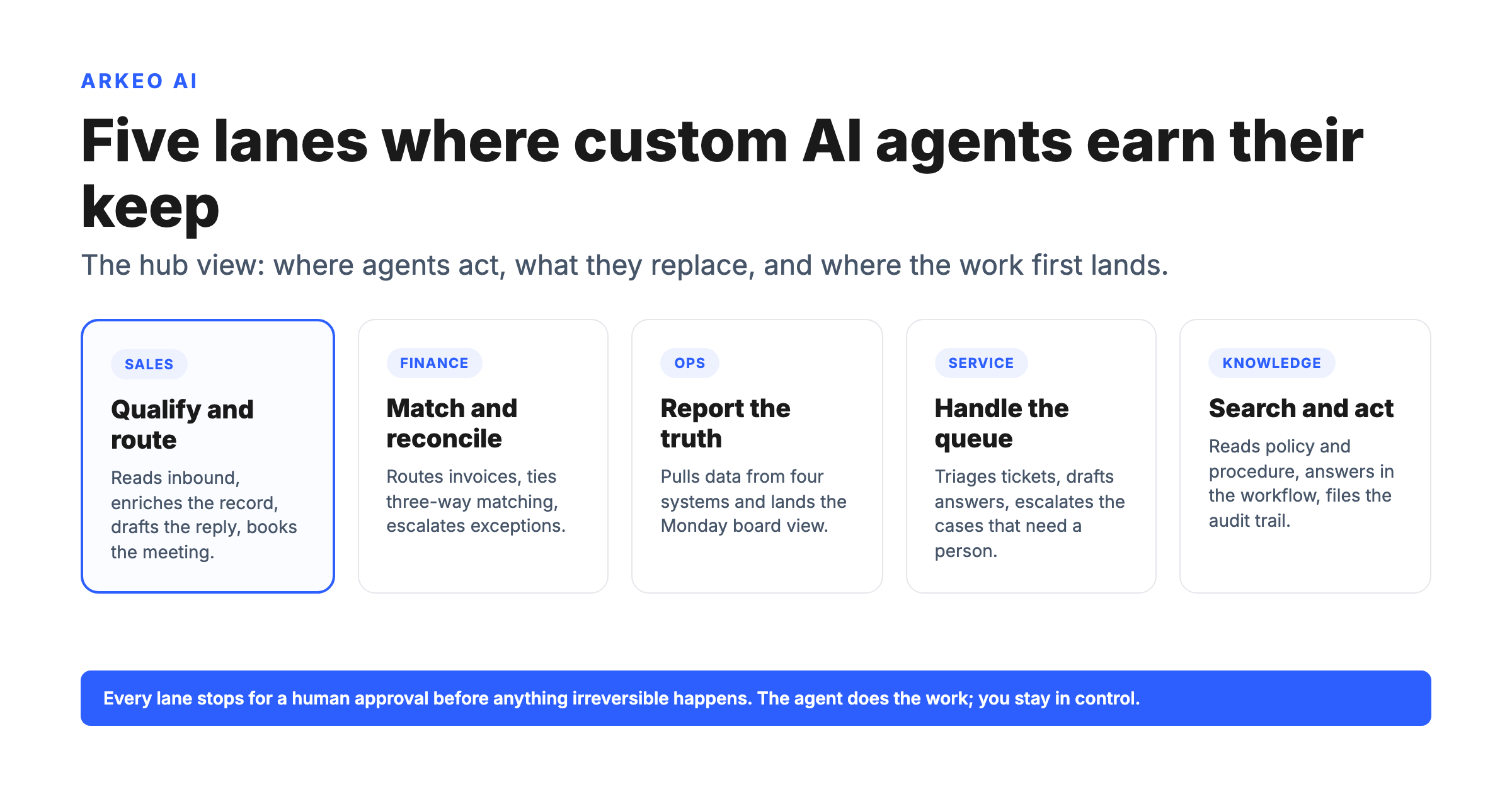 Five lanes where custom AI agents for business earn their keep: sales, finance, operations, service, and knowledge.
