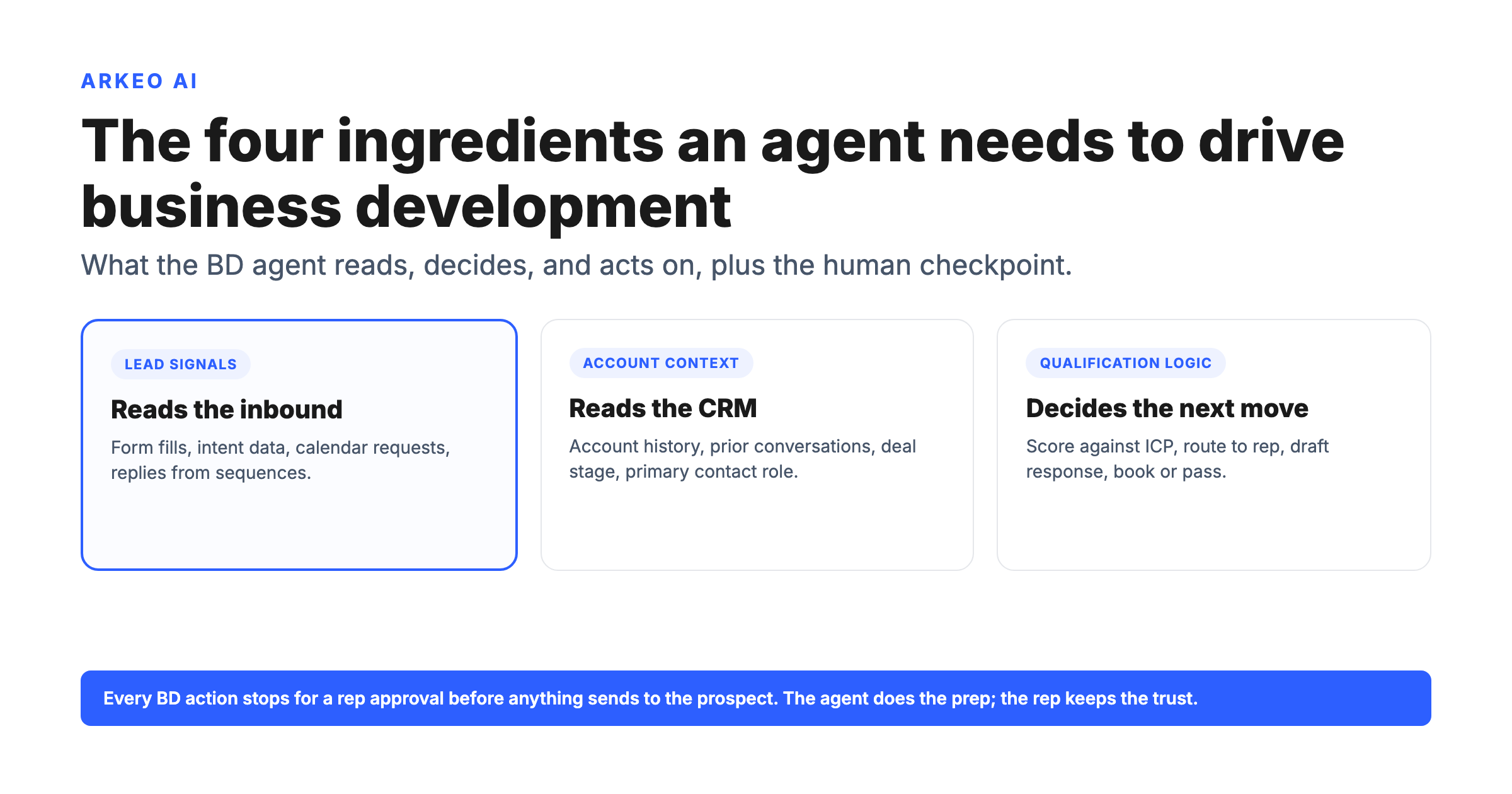 Hero diagram for developing ai agents for business development