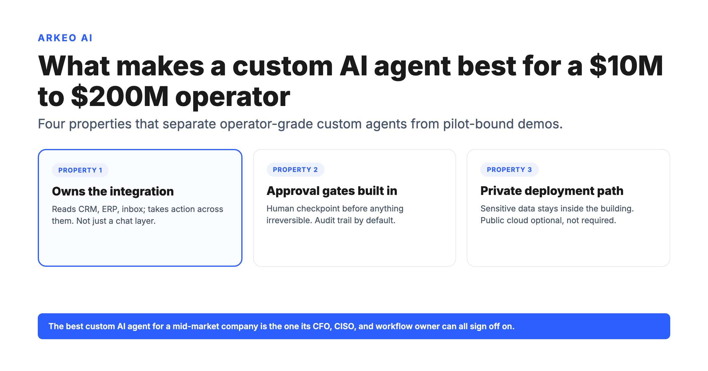 Hero diagram for the best custom ai agents for mid-market companies