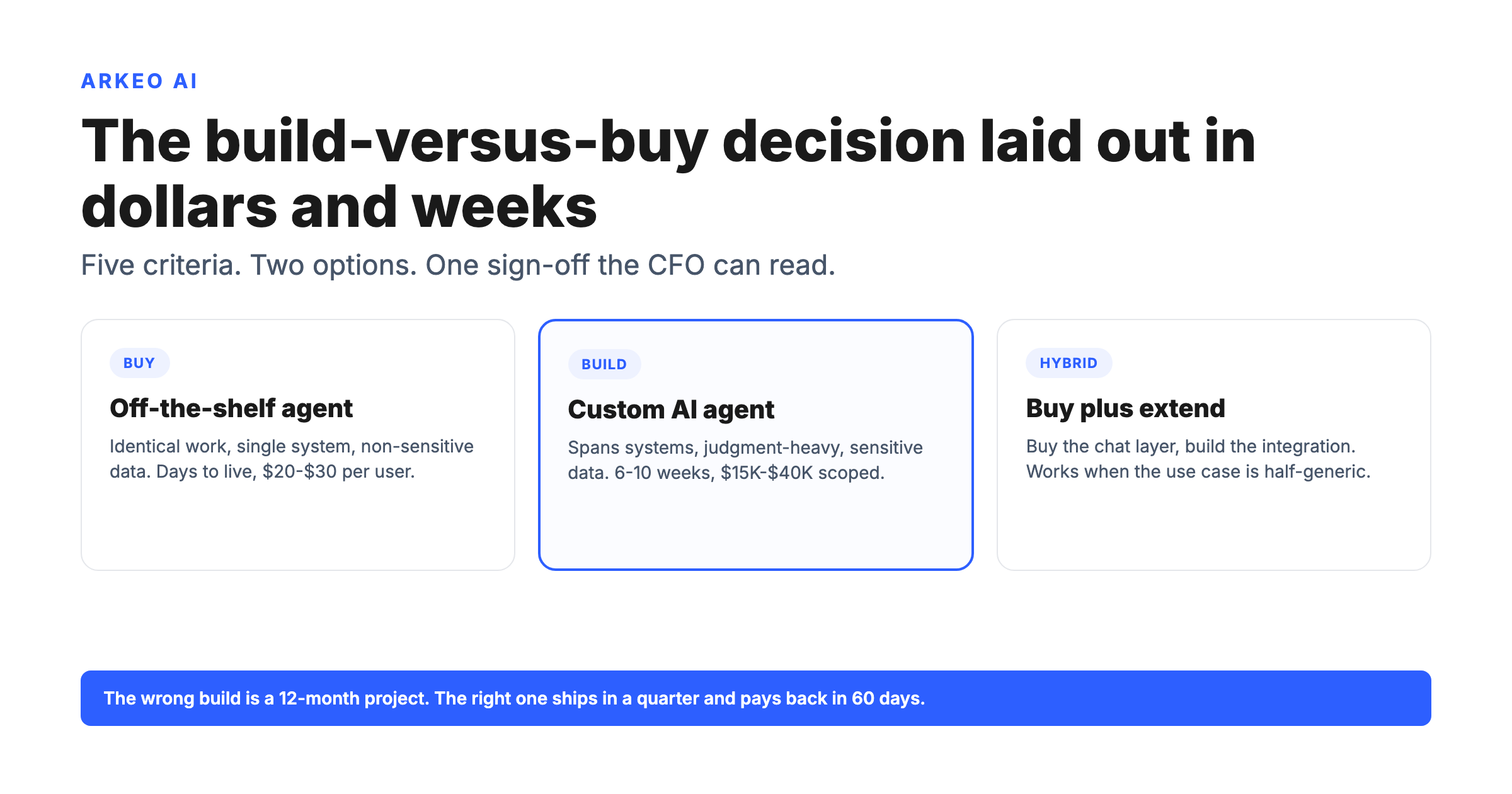 Hero diagram for custom ai agents solutions: build vs buy