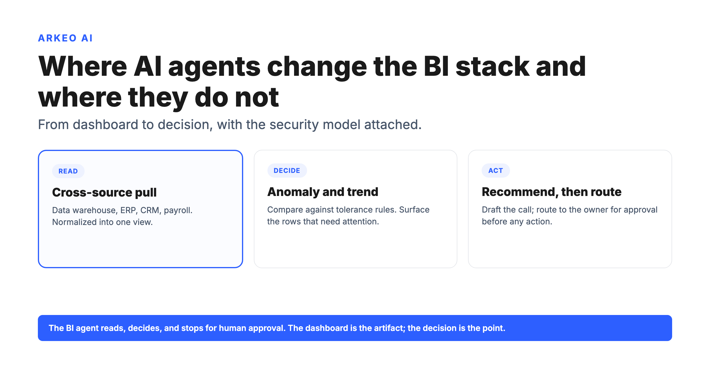 Hero diagram for leveraging ai agents for business intelligence