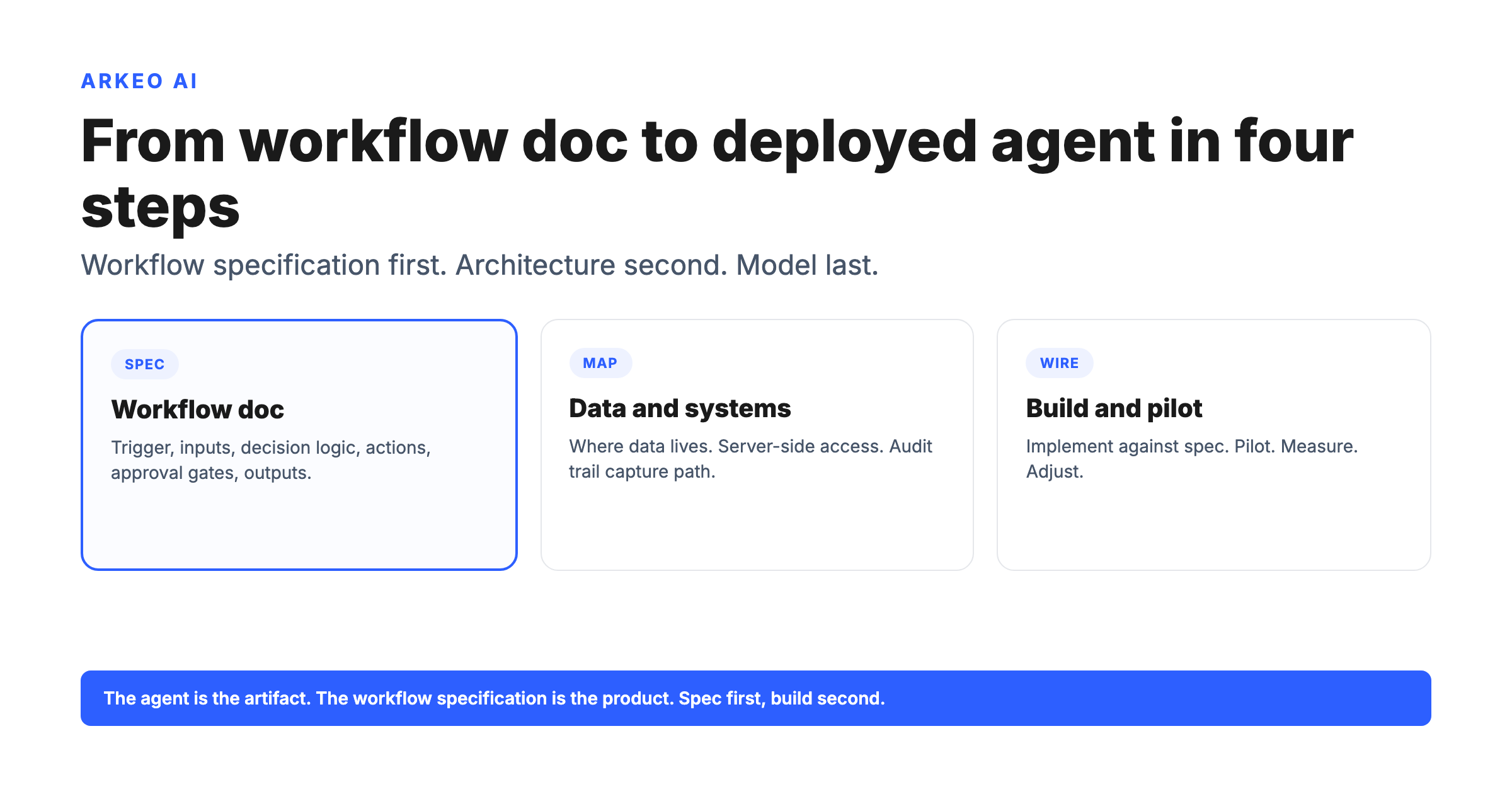 Hero diagram for how to create custom ai agents for your workflows