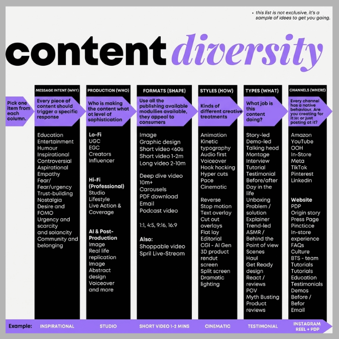 Most brands aren't short on content. They're short on knowing what's worth making.