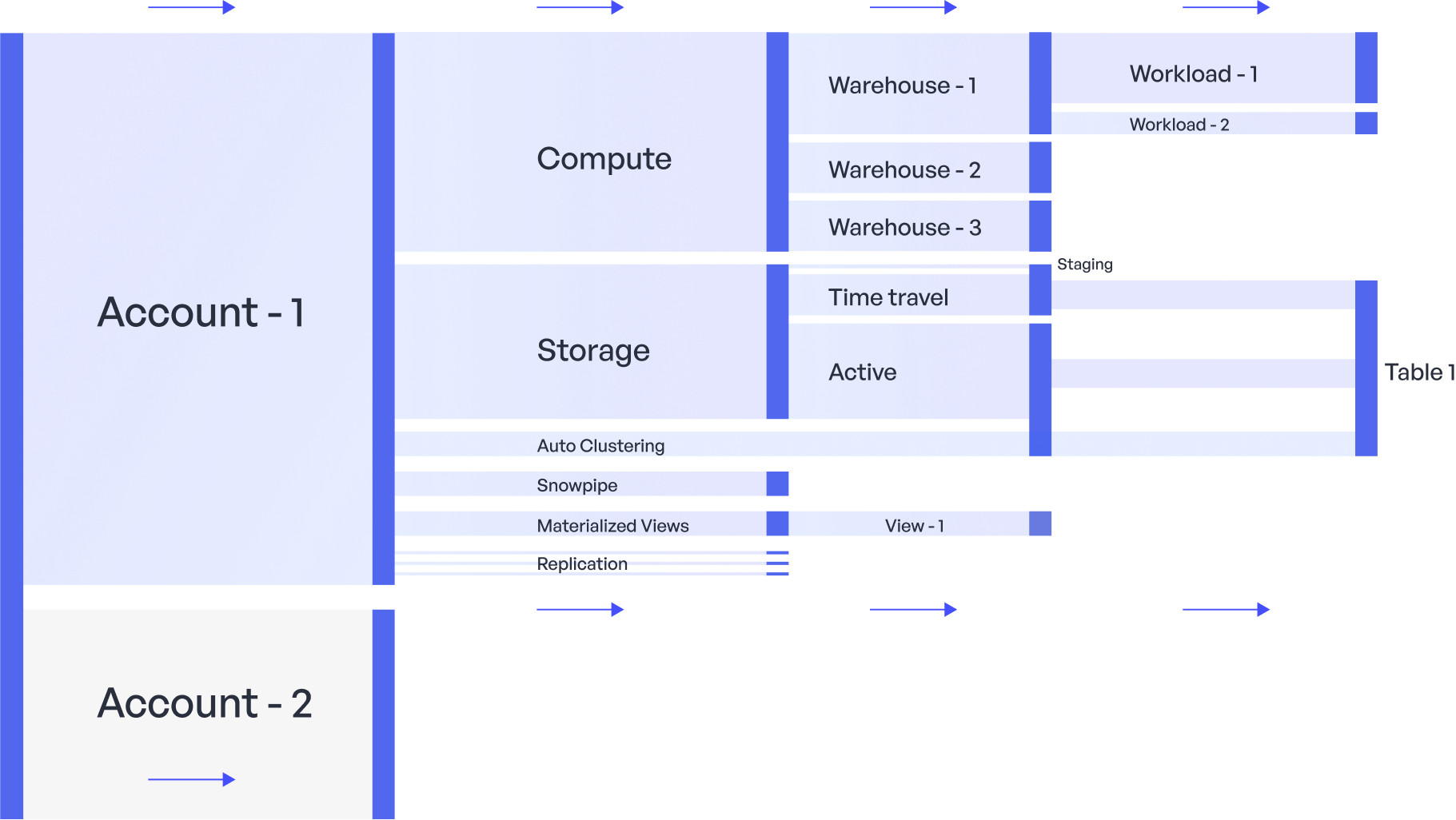 ROI optimization with Acceldata