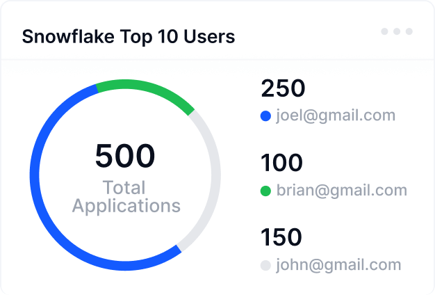 Snowflake dashboard at Acceldata