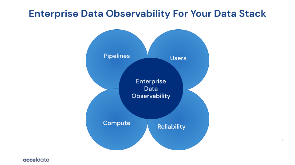 Enterprise data observability diagram