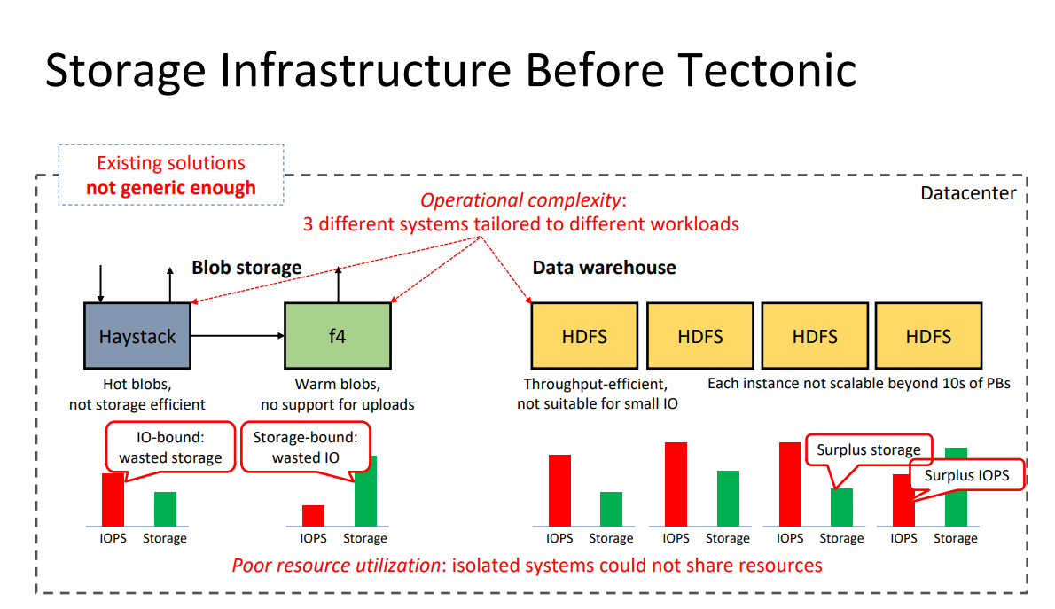 Facebook's storage infrastructure, pre-Tectonic