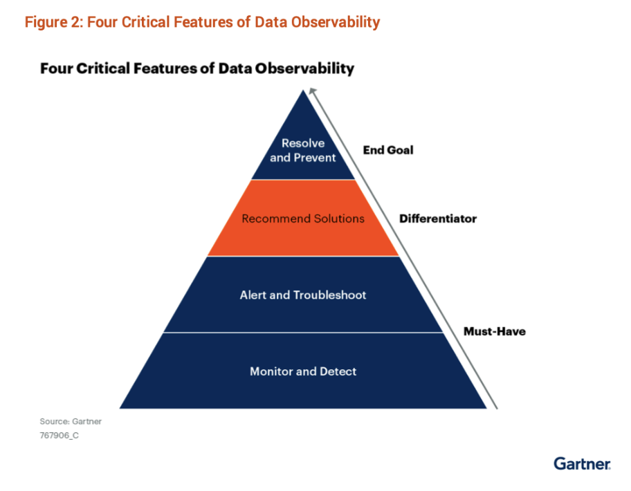 4 Critical Features of Data Observability (source: Gartner)