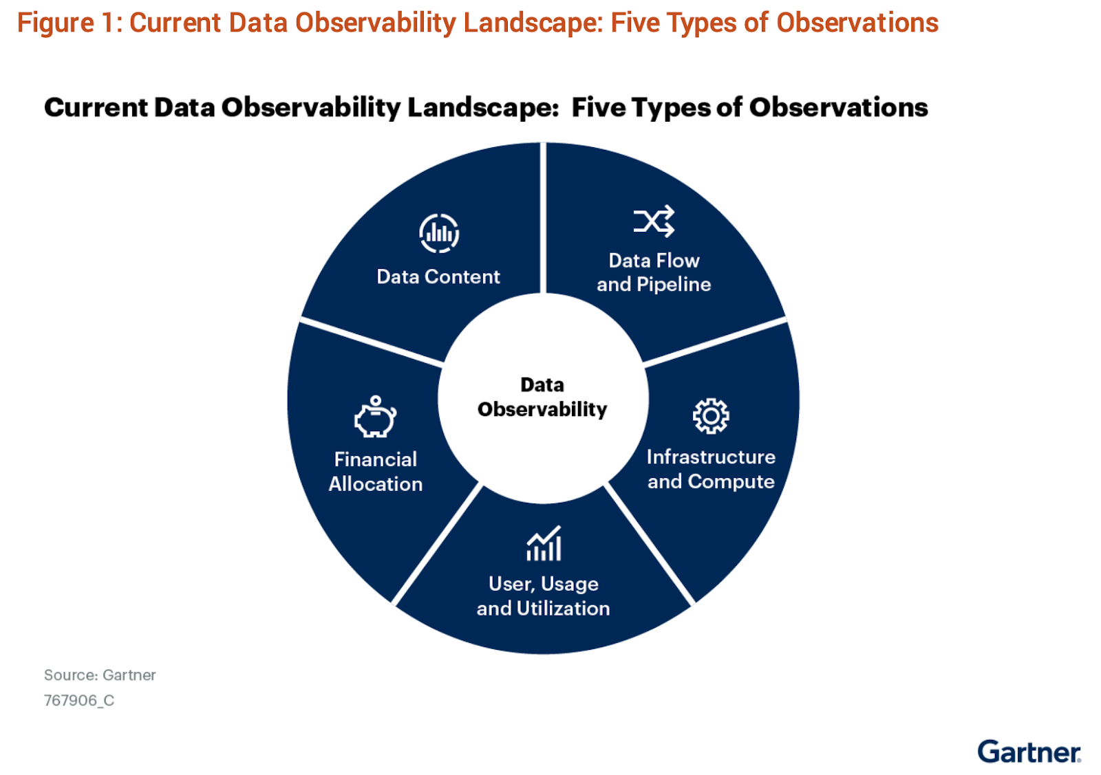 The Data Observability Landscape (source: Gartner)