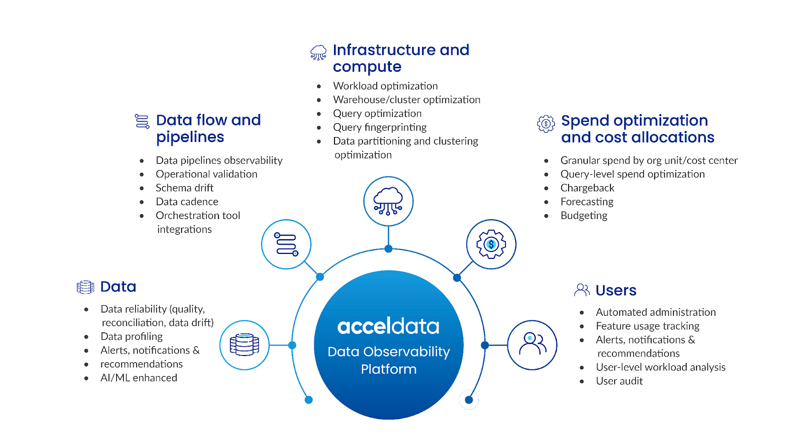 Acceldata Data Observability Platform