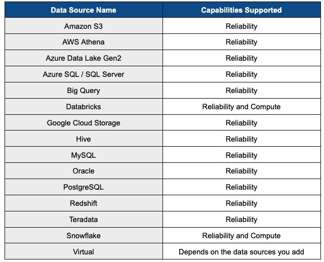 Cloud data sources in Acceldata