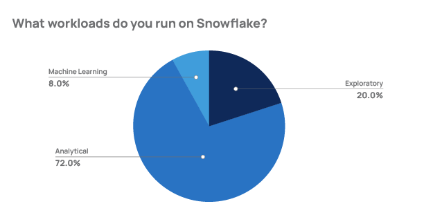 Types of workloads used by Snowflake